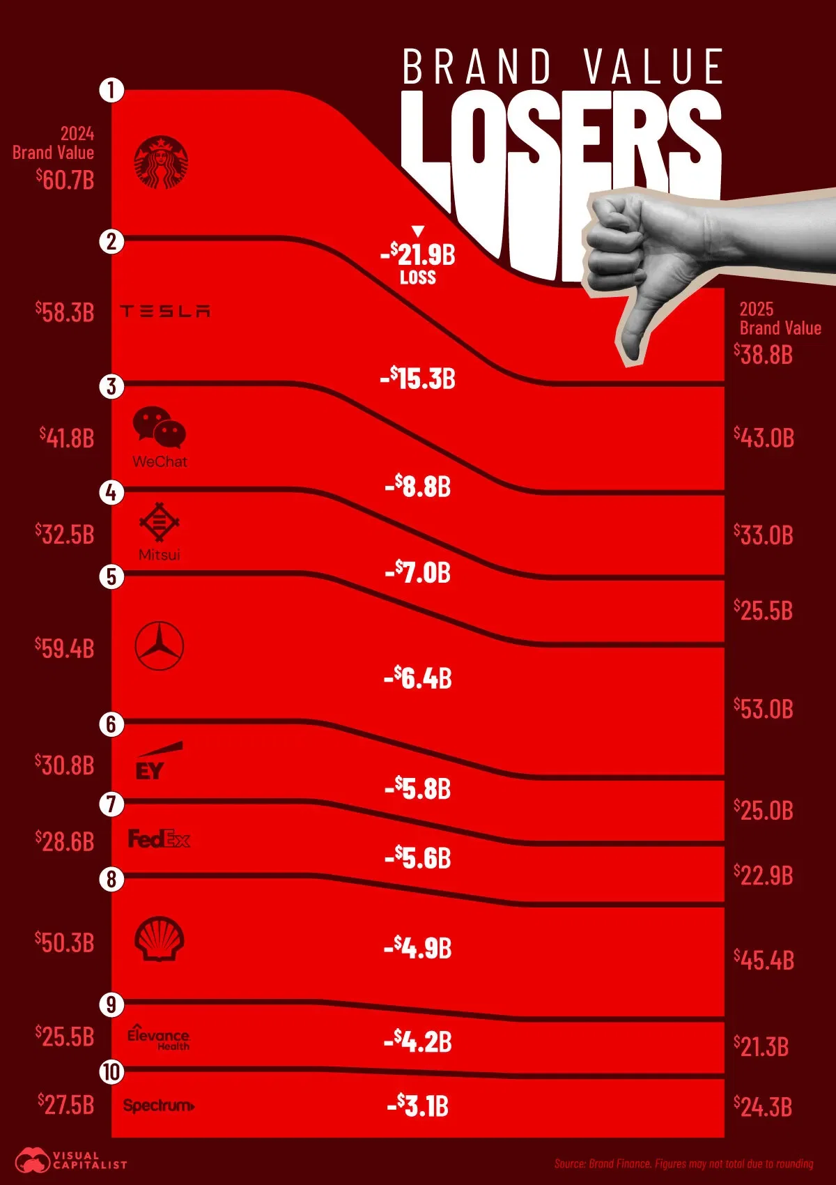 The Brands That Lost the Most Value in 2025