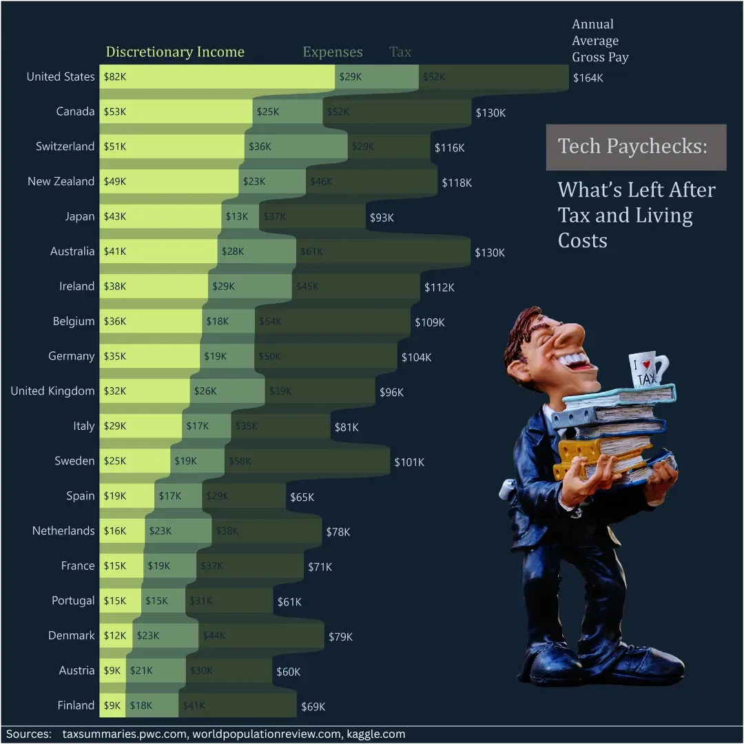 What's left after tax and living costs?