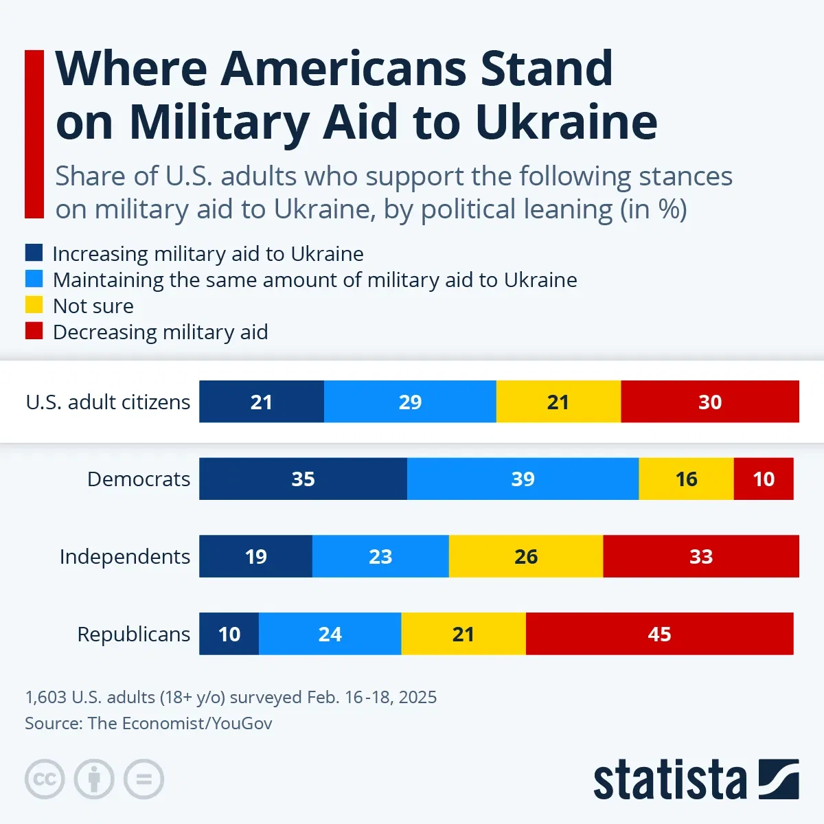 Where Americans Stand on Military Aid to Ukraine