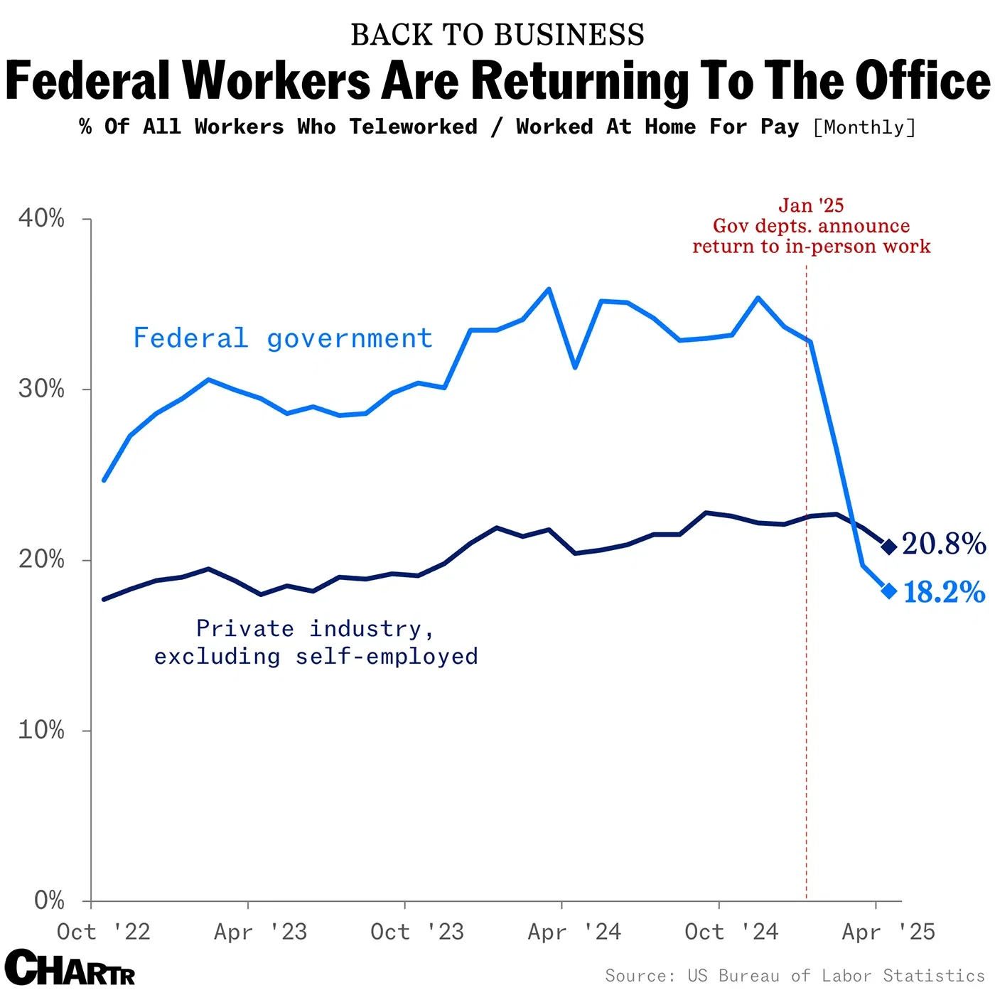 US federal workers have returned to the office in droves