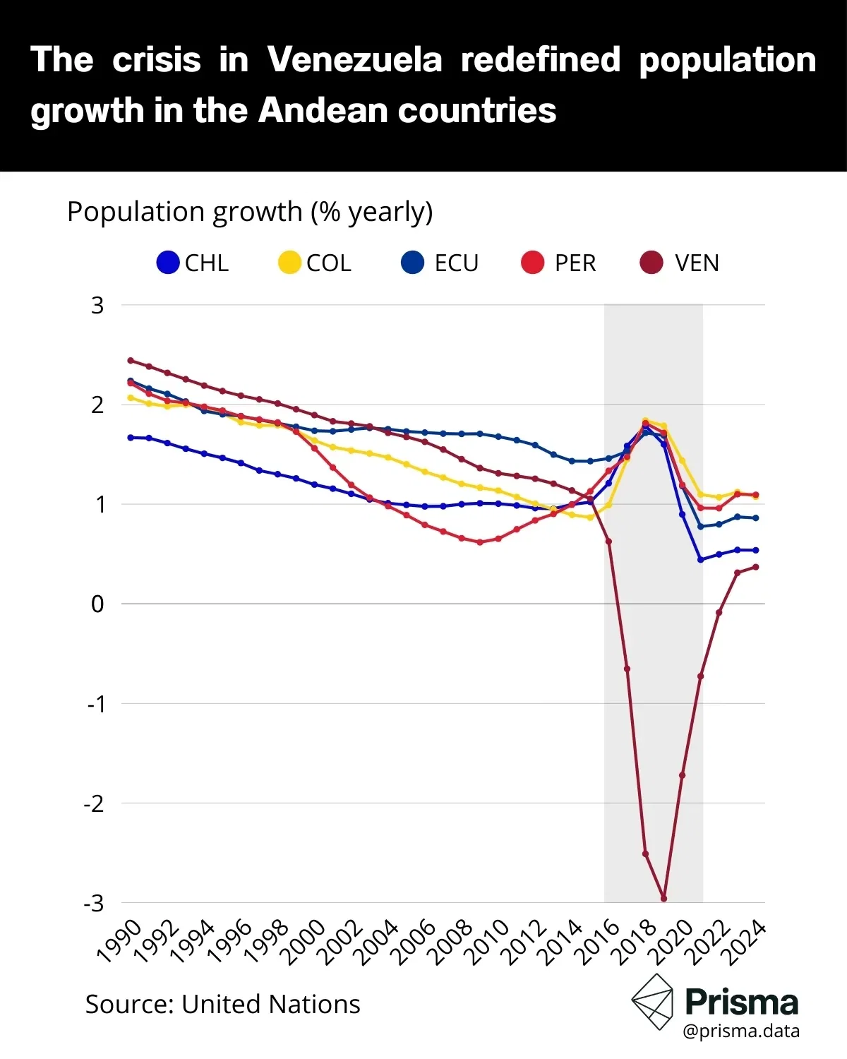 The crisis in Venezuela redefined population growth in the Andean countries