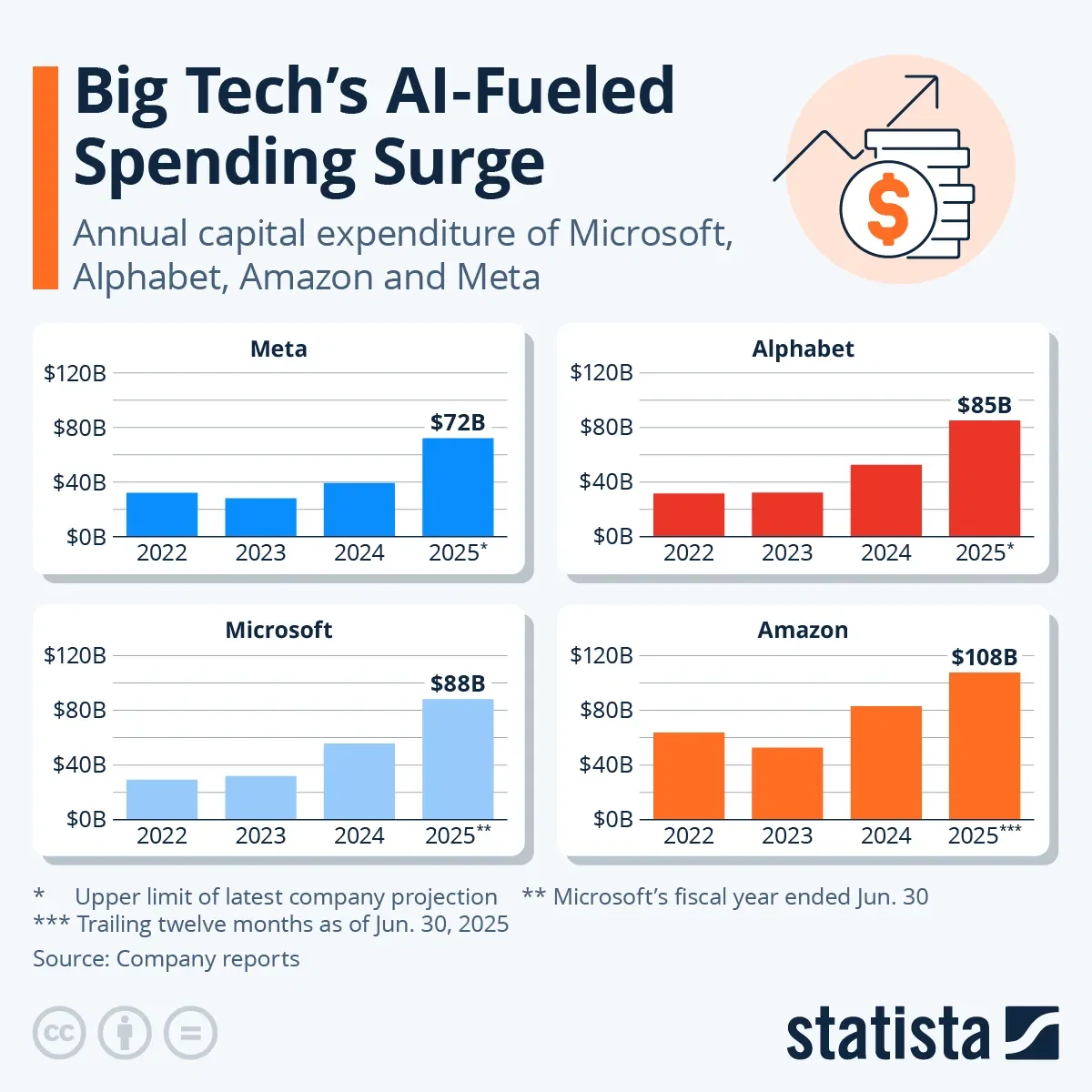 Tech's AI-Fueled Spending Surge