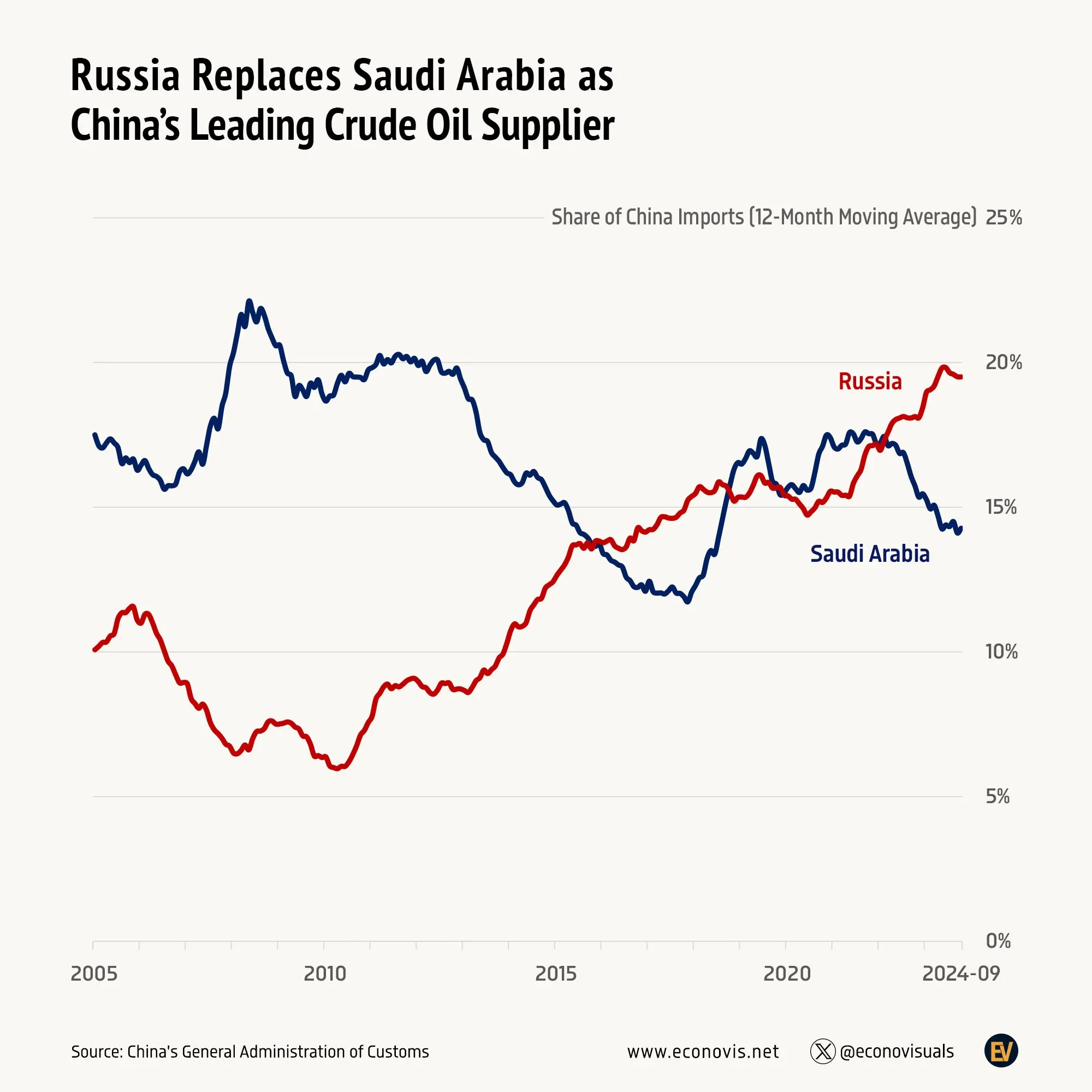 📈 Russia Replaces Saudi Arabia as China’s Leading Crude Oil Supplier