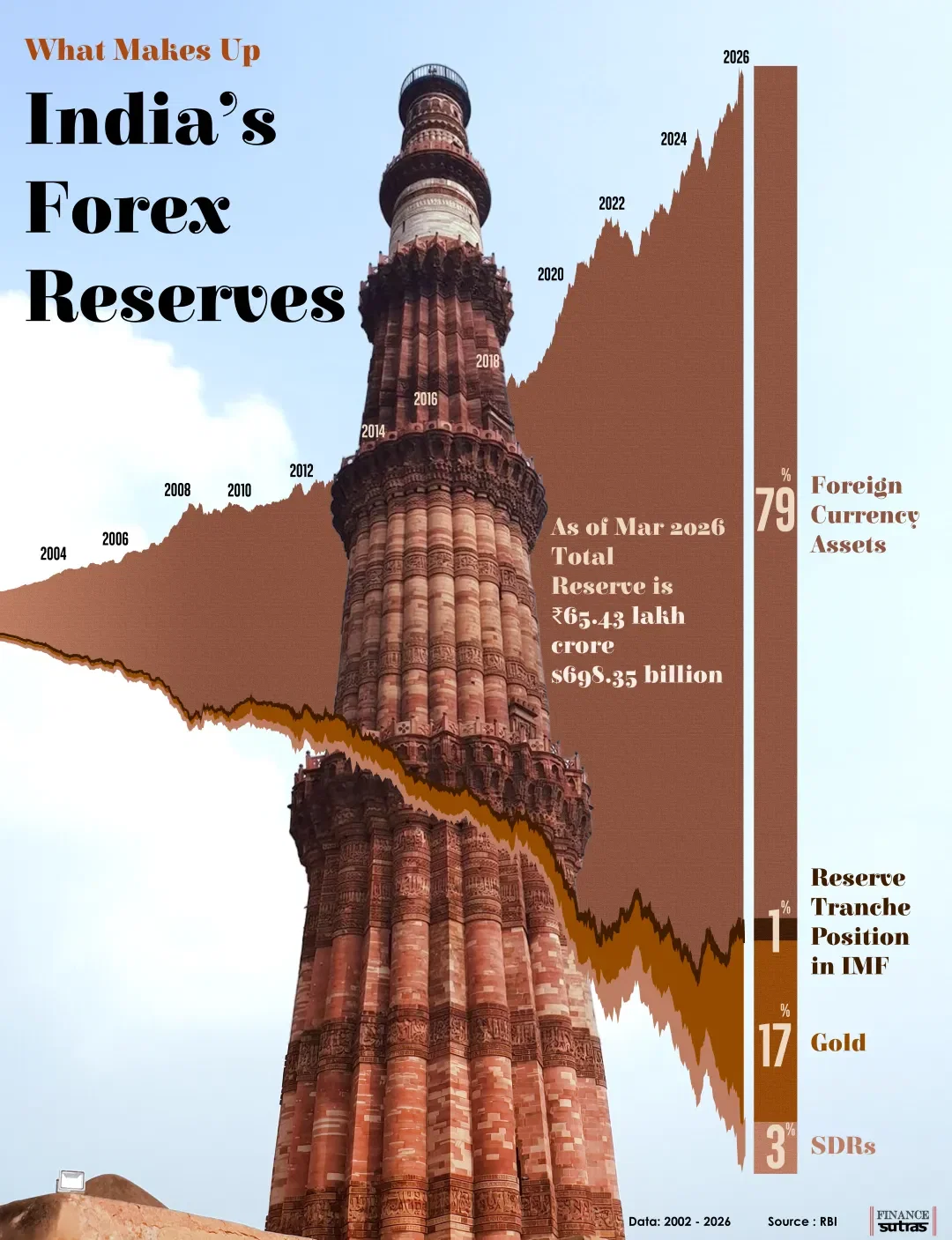 What Really Powers India’s ₹65 Lakh Crore War Chest?