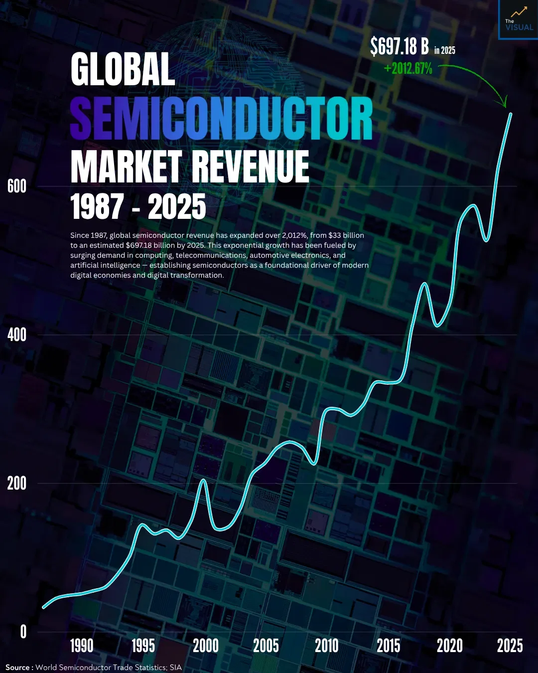 Global semiconductor market revenue 1987-2025