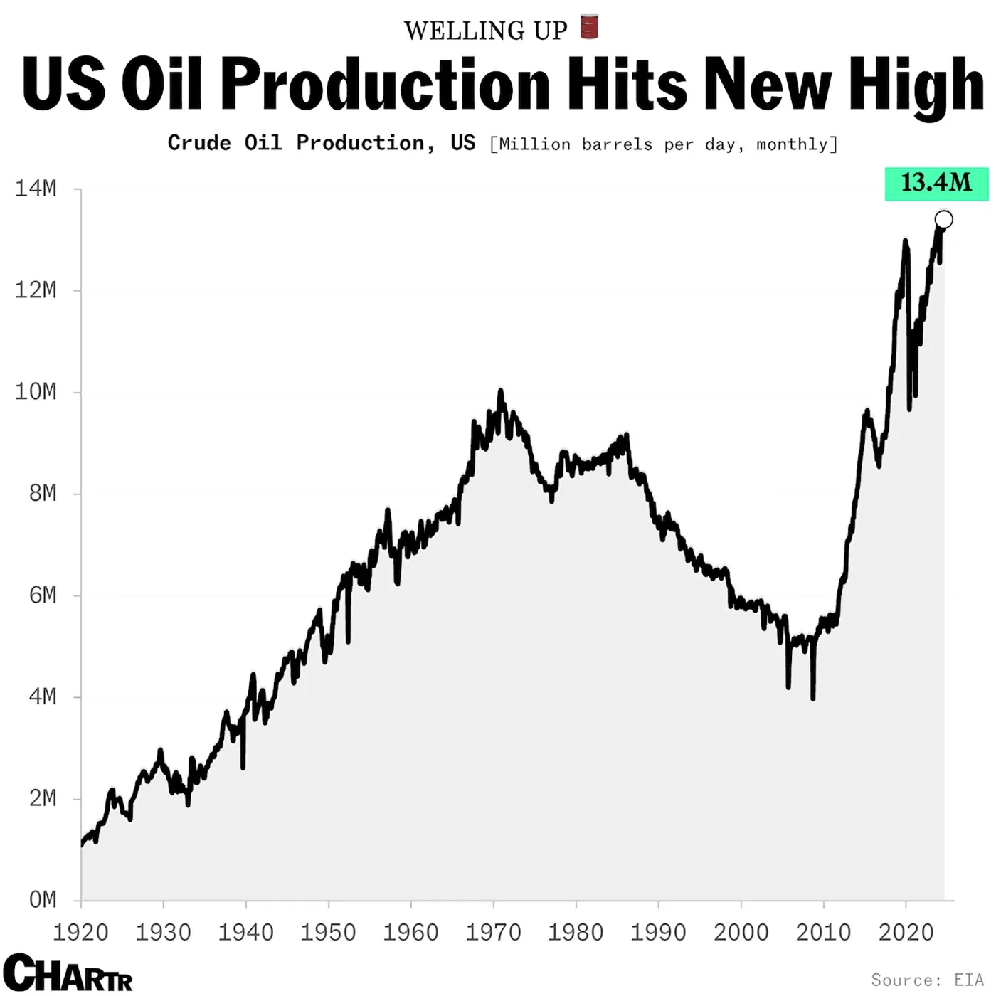 America’s producing more oil than ever before