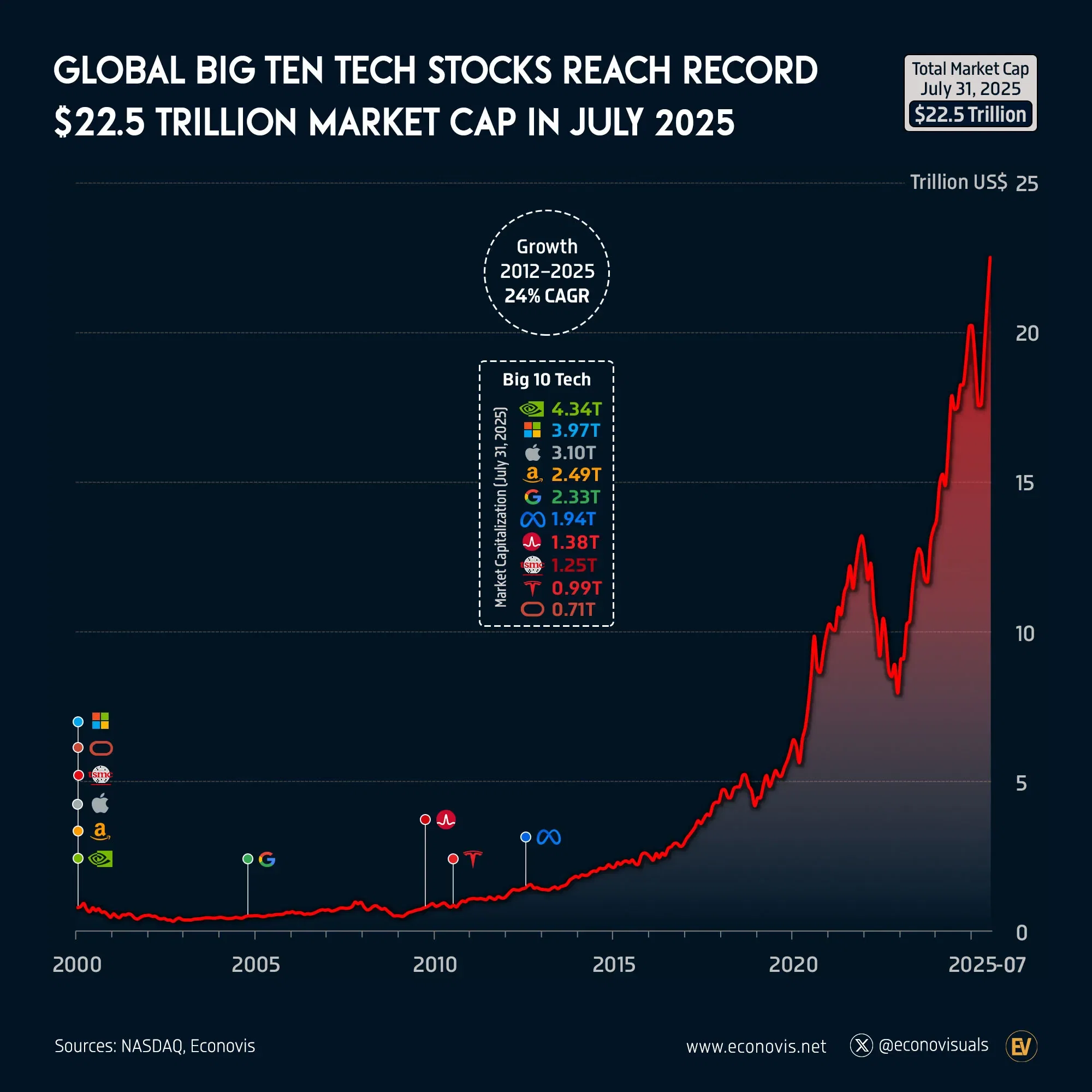 📈 Global Big Ten Tech Stocks Reach Record $22.5 Trillion Market Cap in July 2025