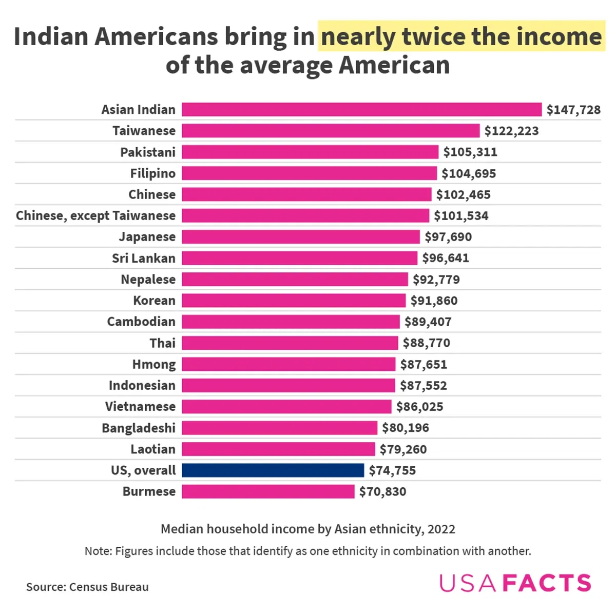 Indian Americans bring in nearly twice the income of the average American