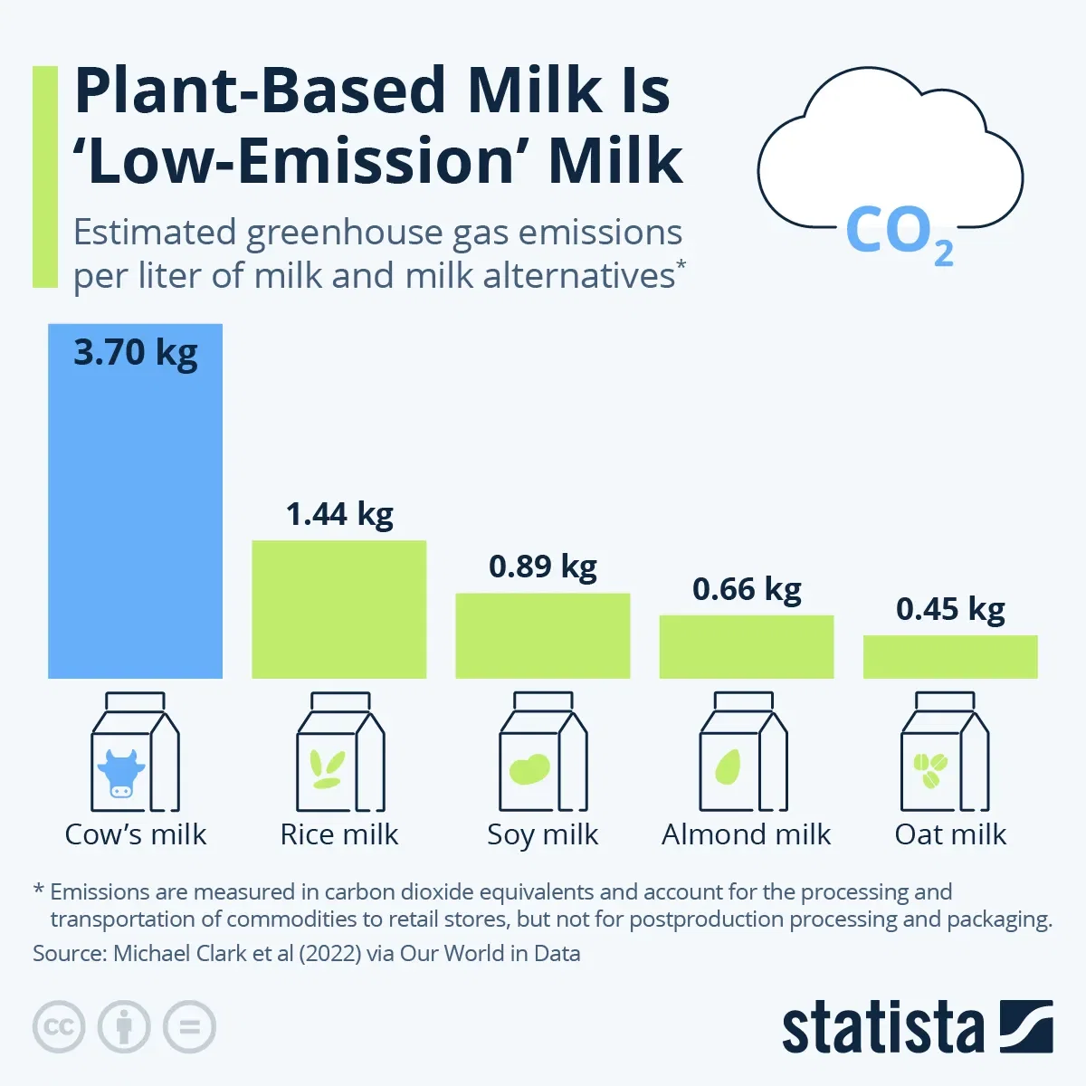 Plant-Based Milk Is 'Low-Emission' Milk