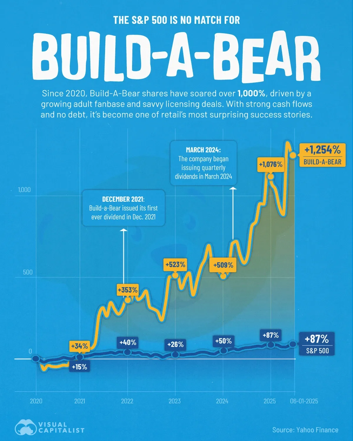Build-A-Bear Workshop vs. S&P 500