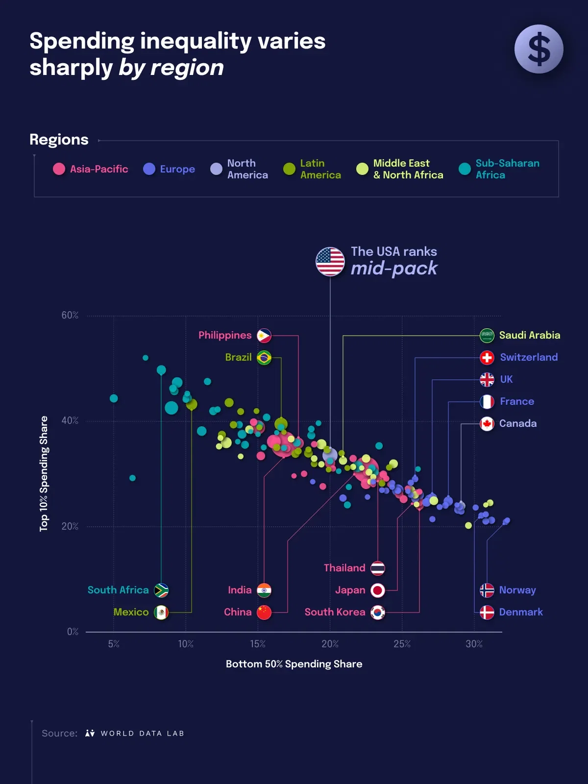 Spending inequality varies by region