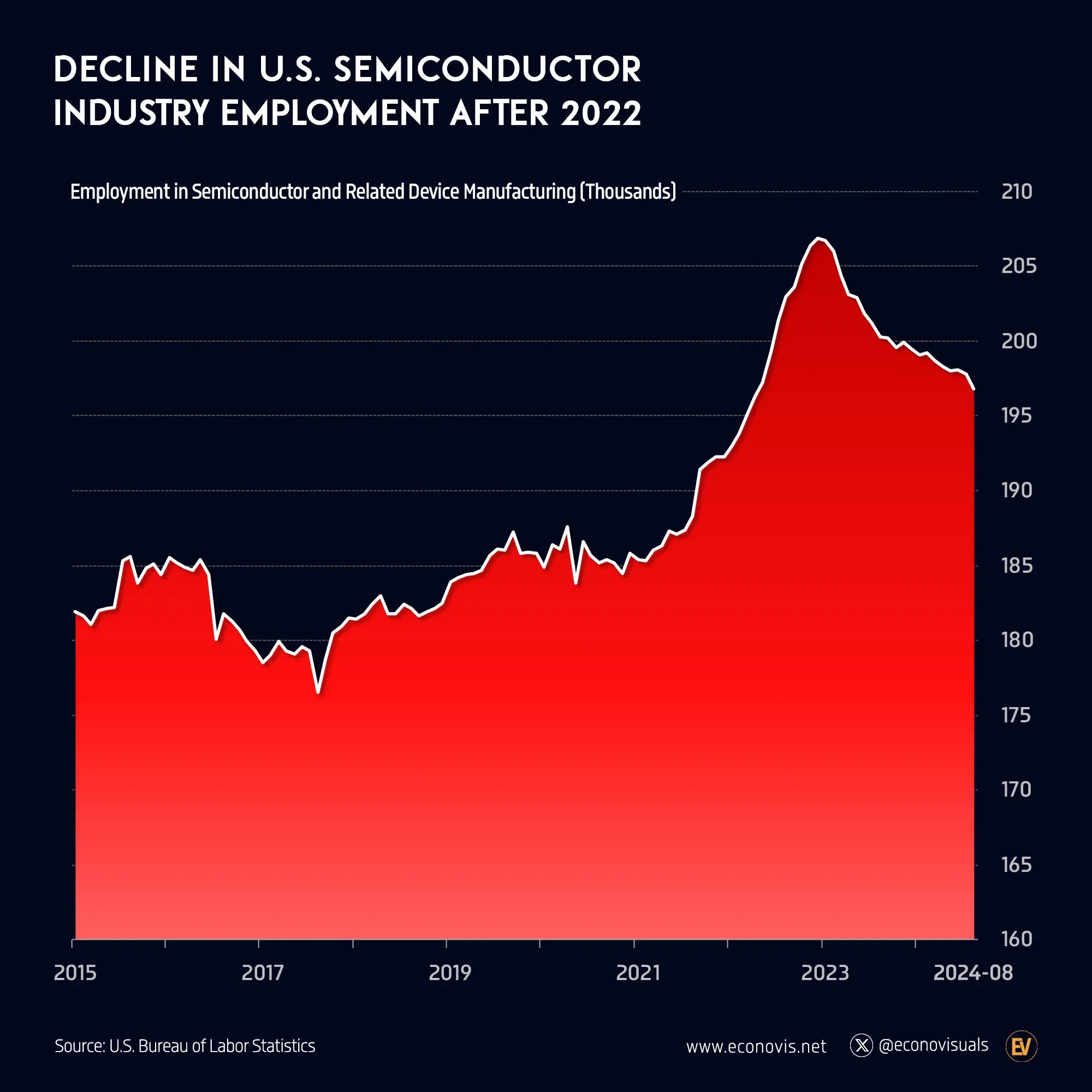 📈 Decline in U.S. Semiconductor Industry Employment After 2022