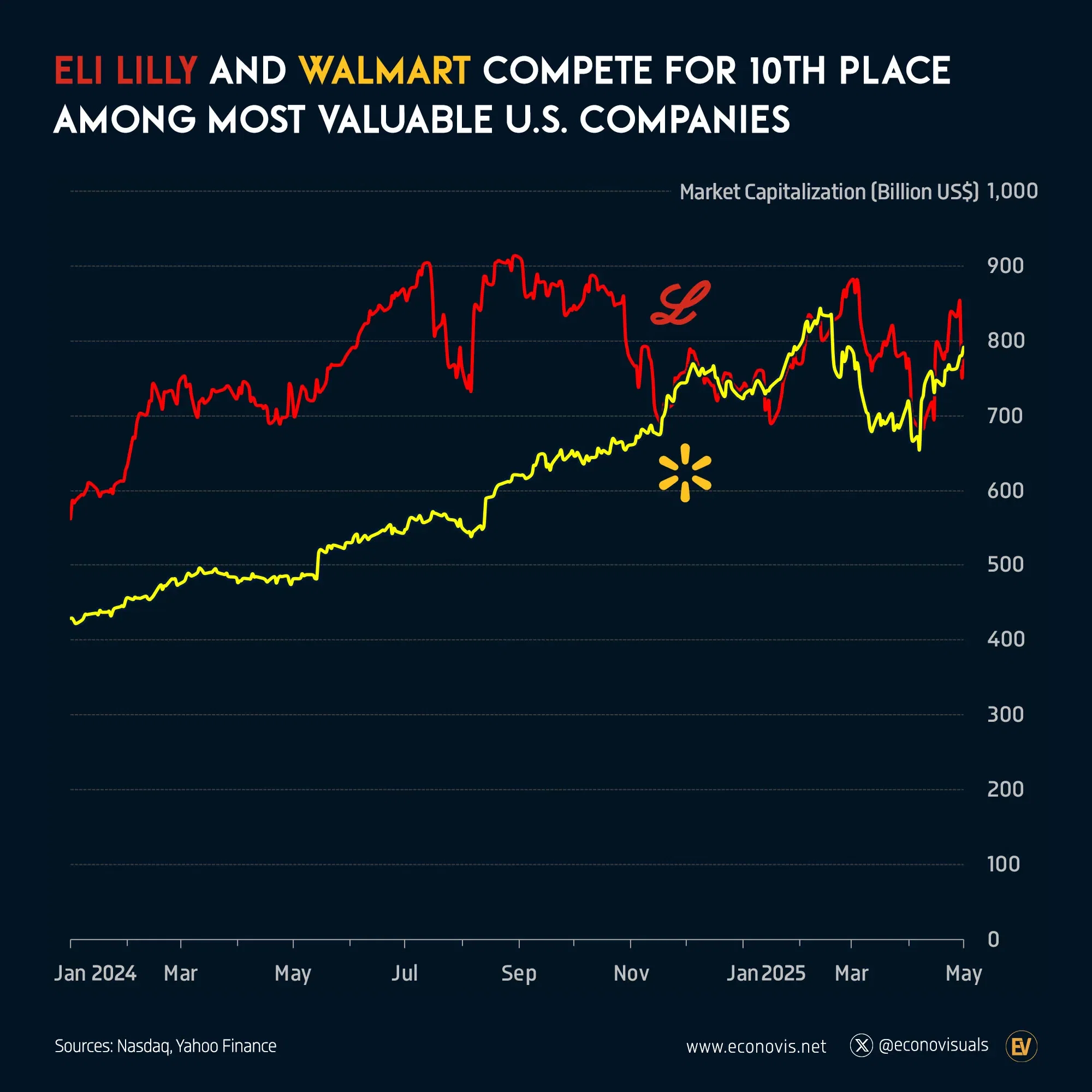 📈 Walmart and Eli Lilly Compete for 10th Place Among Most Valuable U.S. Companies