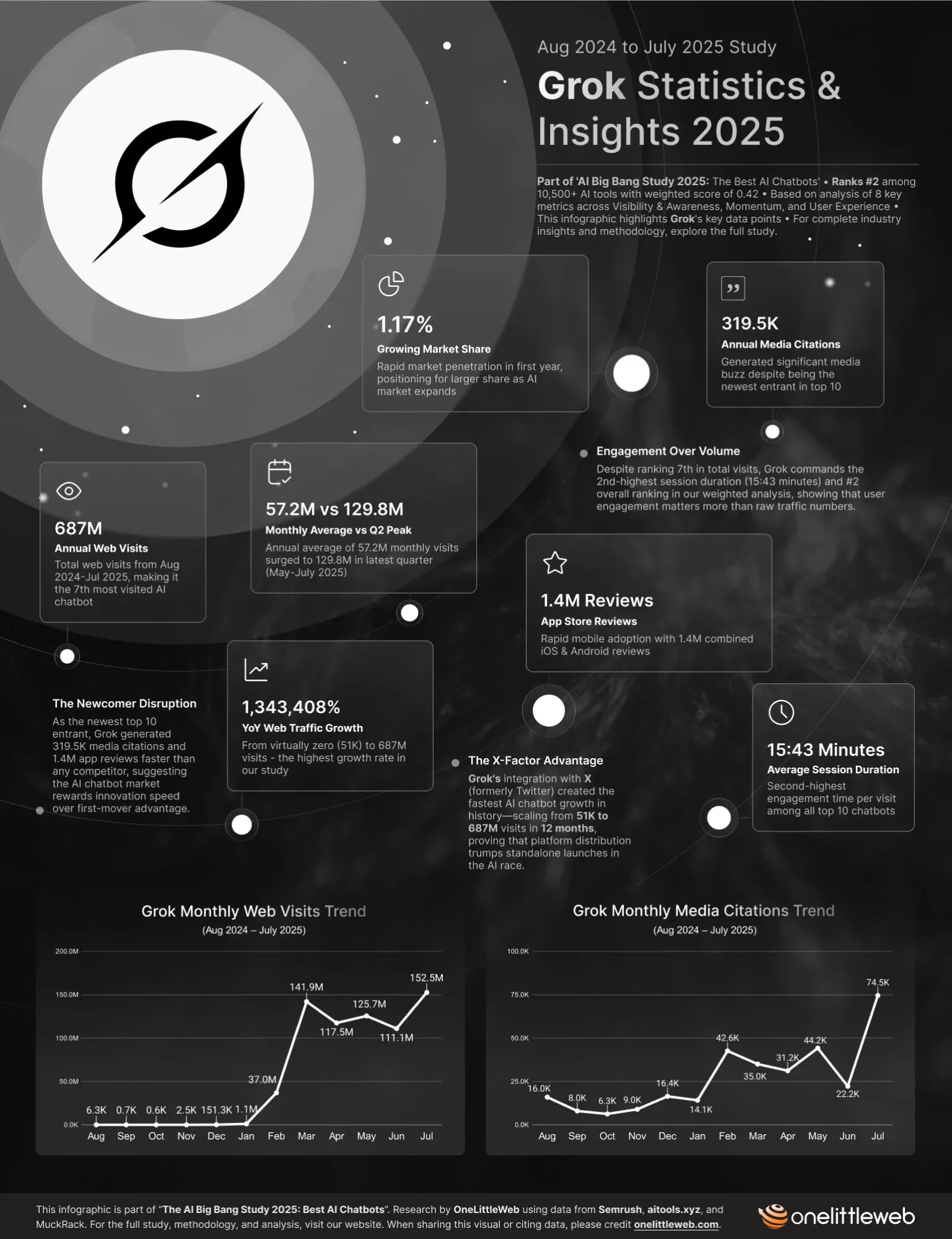 Grok Ranks #2 AI Chatbot: Key Statistics and Insights from The AI Big Bang Study 2025