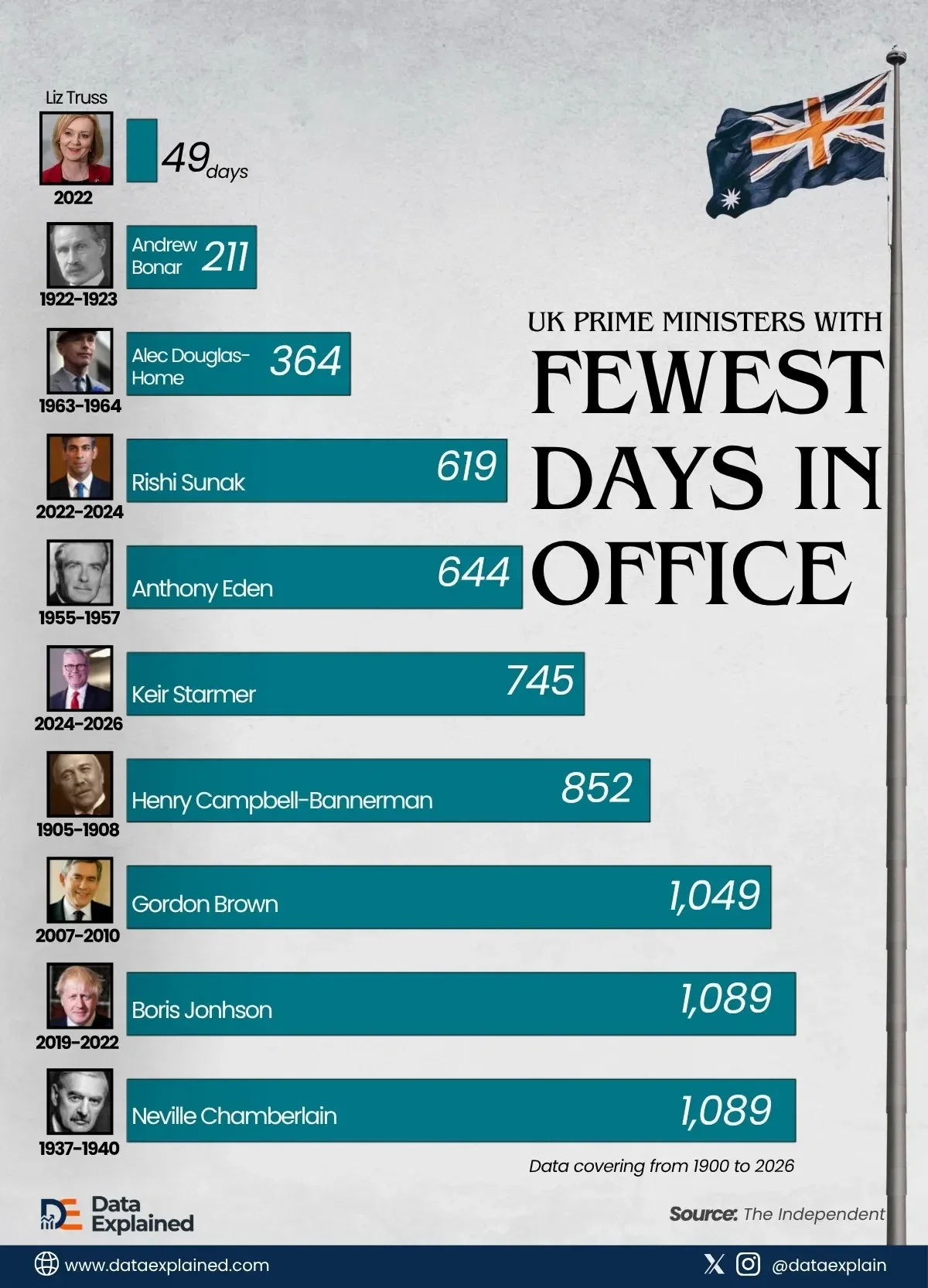 Seven Prime Ministers, One Decade: Britain’s Leadership Crisis in Numbers