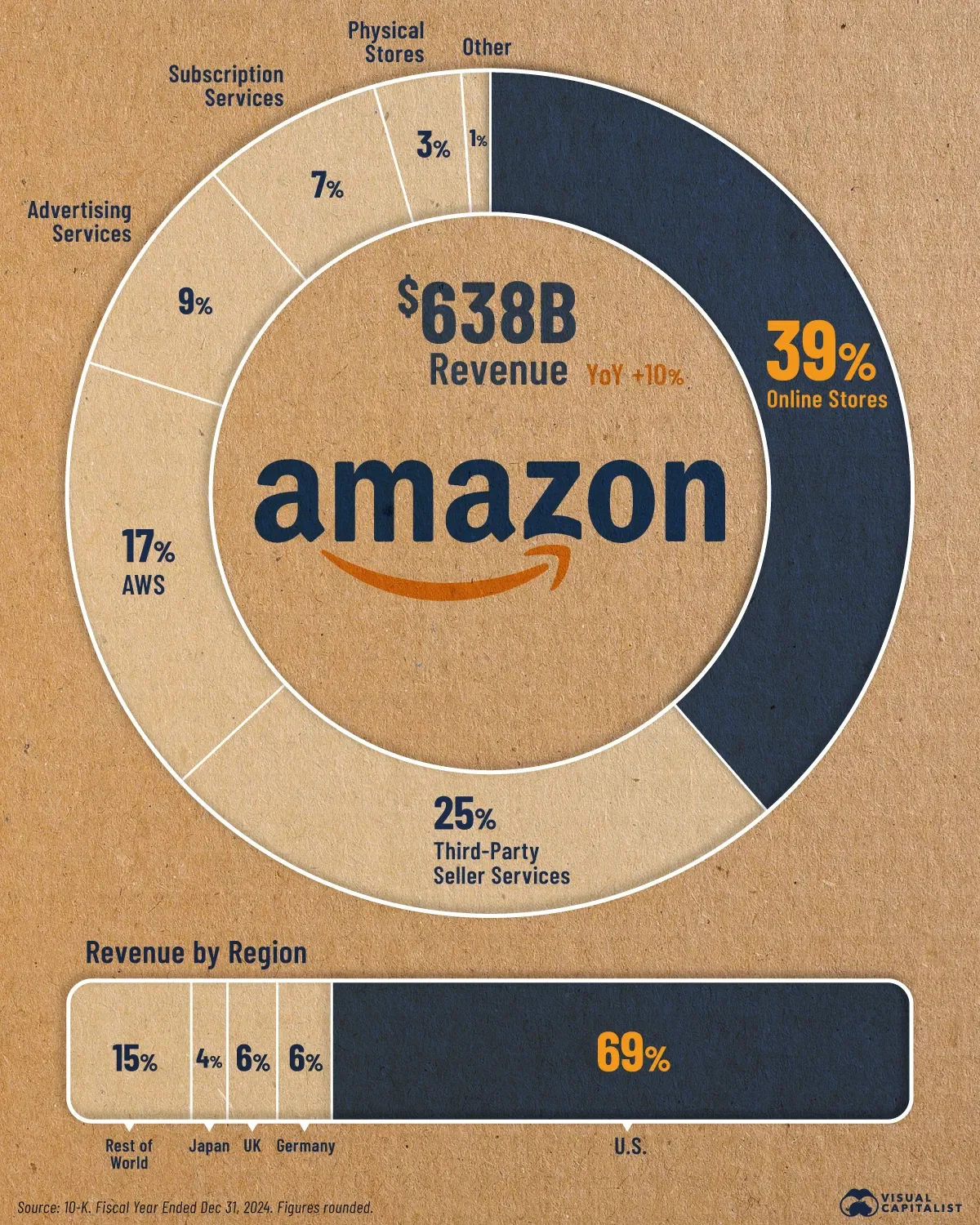 Inside Amazon’s $638 Billion Revenue Machine 💸