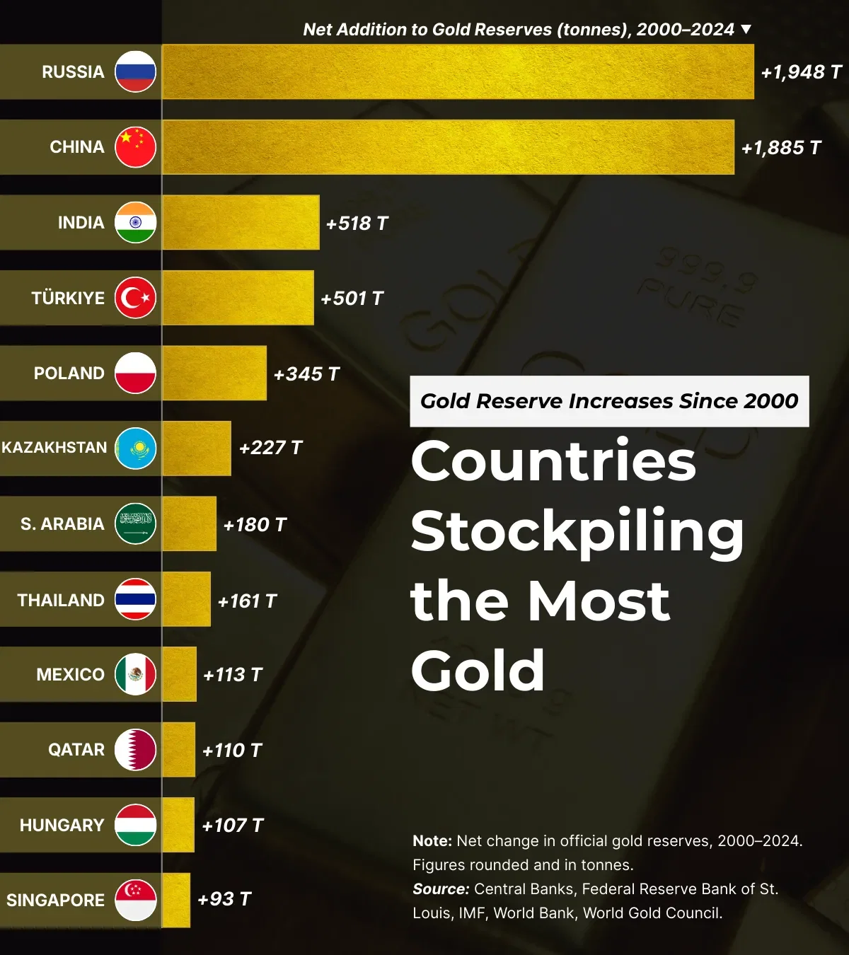 Countries Stockpiling the Most Gold