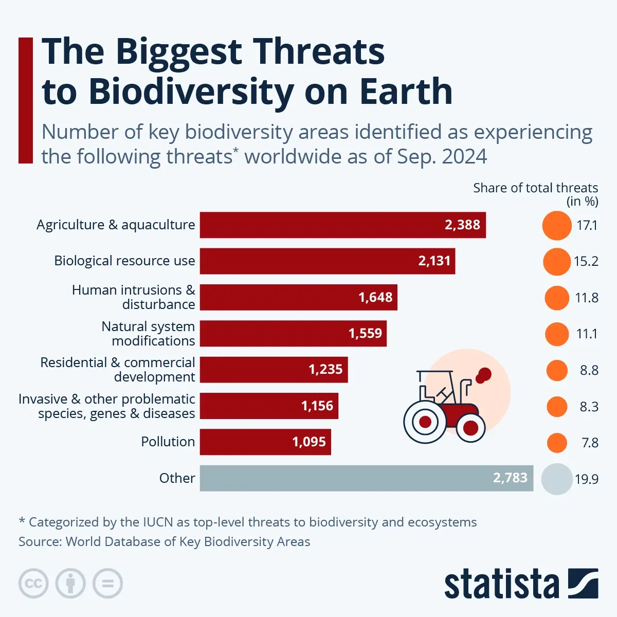 The Biggest Threats to Biodiversity on Earth