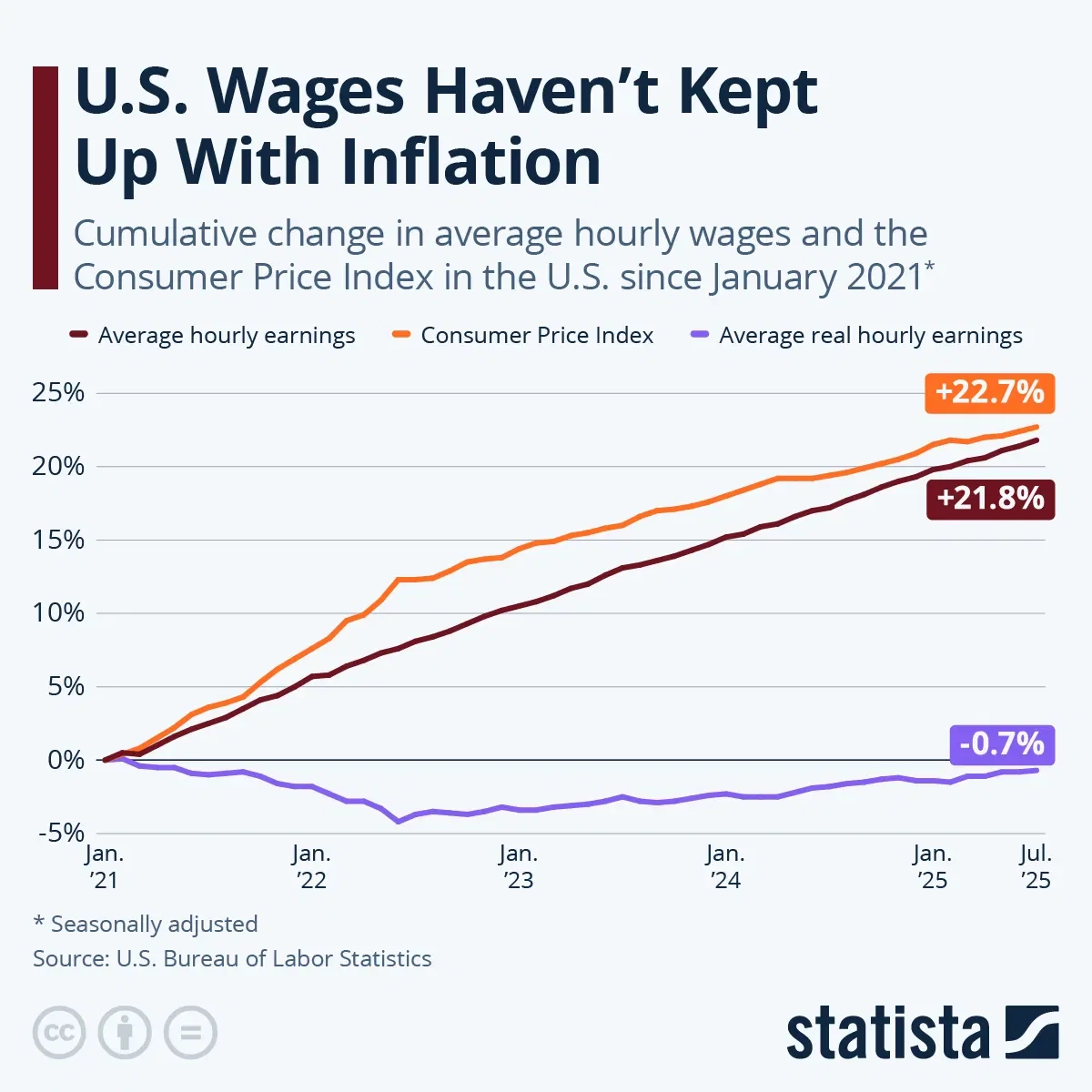 U.S. Wages Haven't Kept Up With Inflation