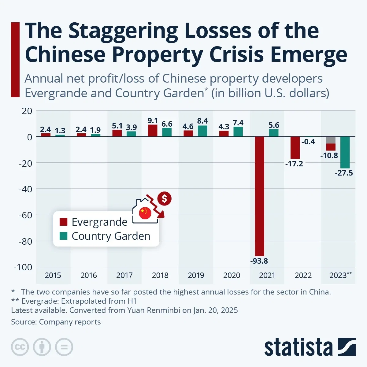 The Staggering Losses of the Chinese Property Crisis Emerge