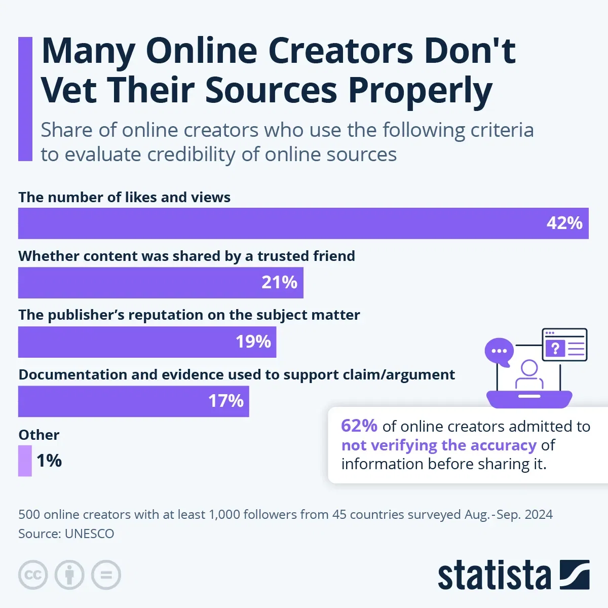 Many Online Creators Don't Vet Their Sources Properly