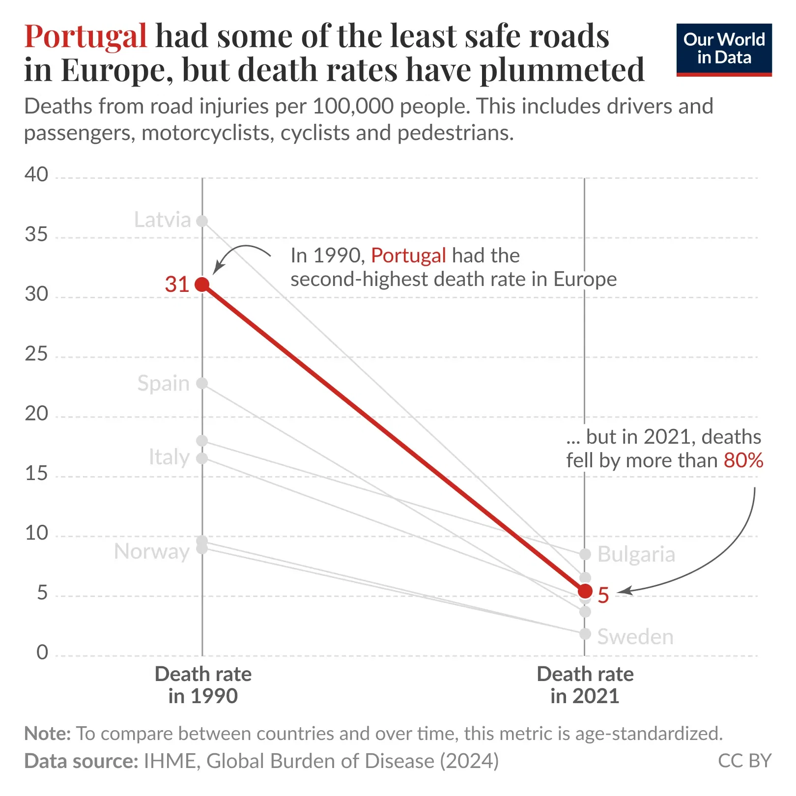 Portugal's roads have become much safer over the last thirty years