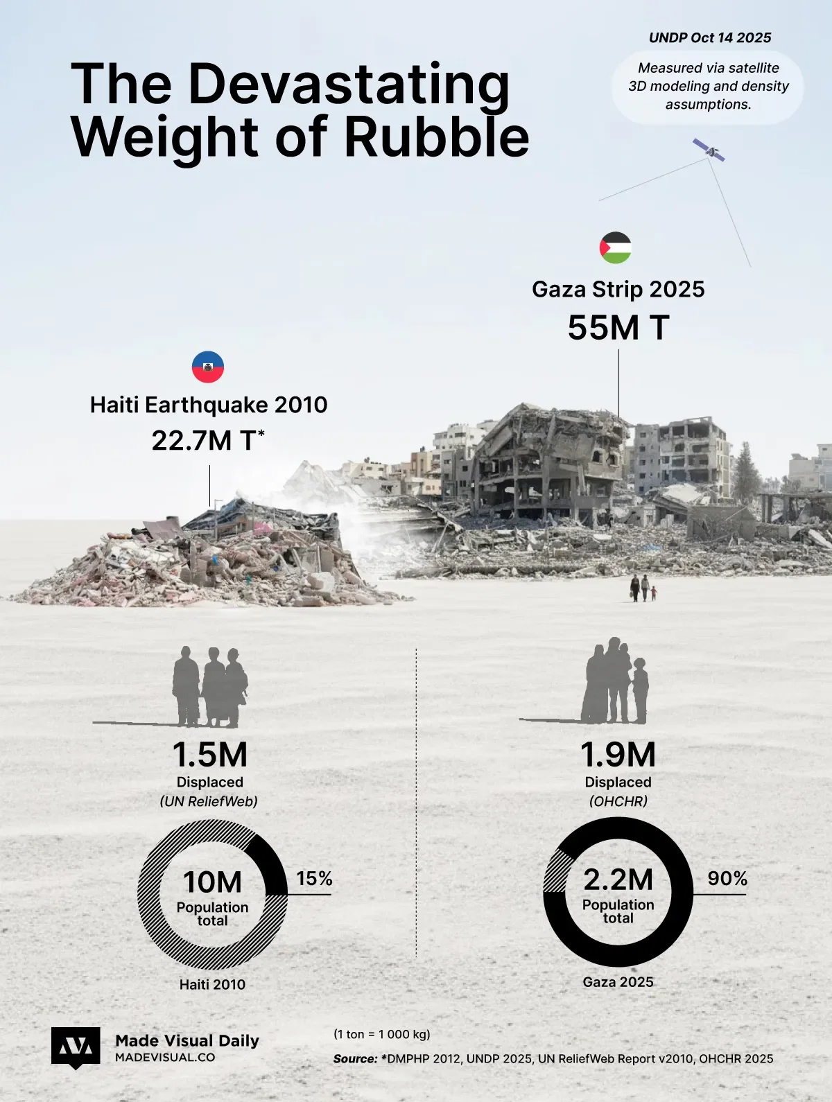 Gaza’s Rubble More Than Twice That of Haiti’s 2010 Earthquake