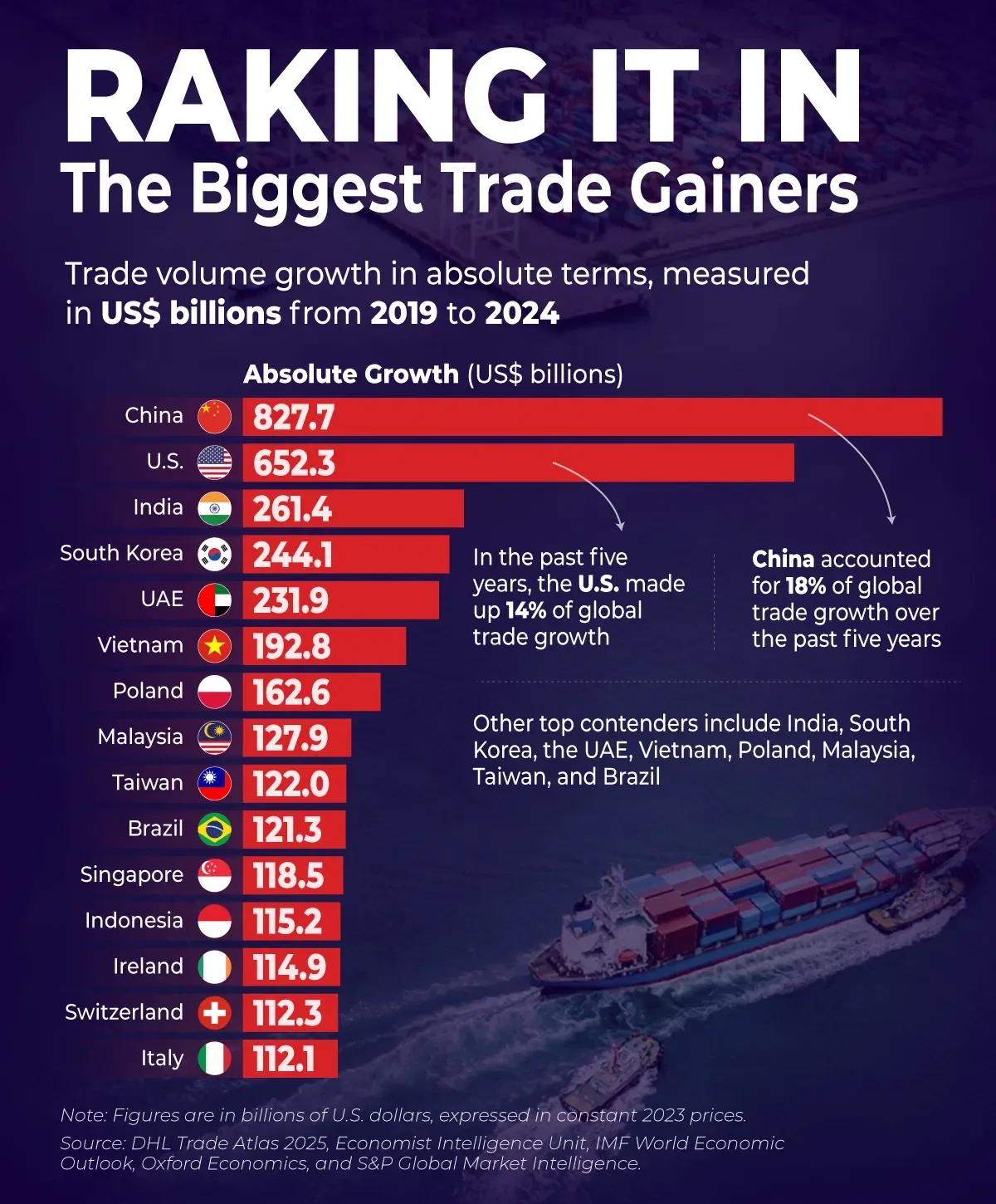 Raking It In: The Biggest Trade Gainers