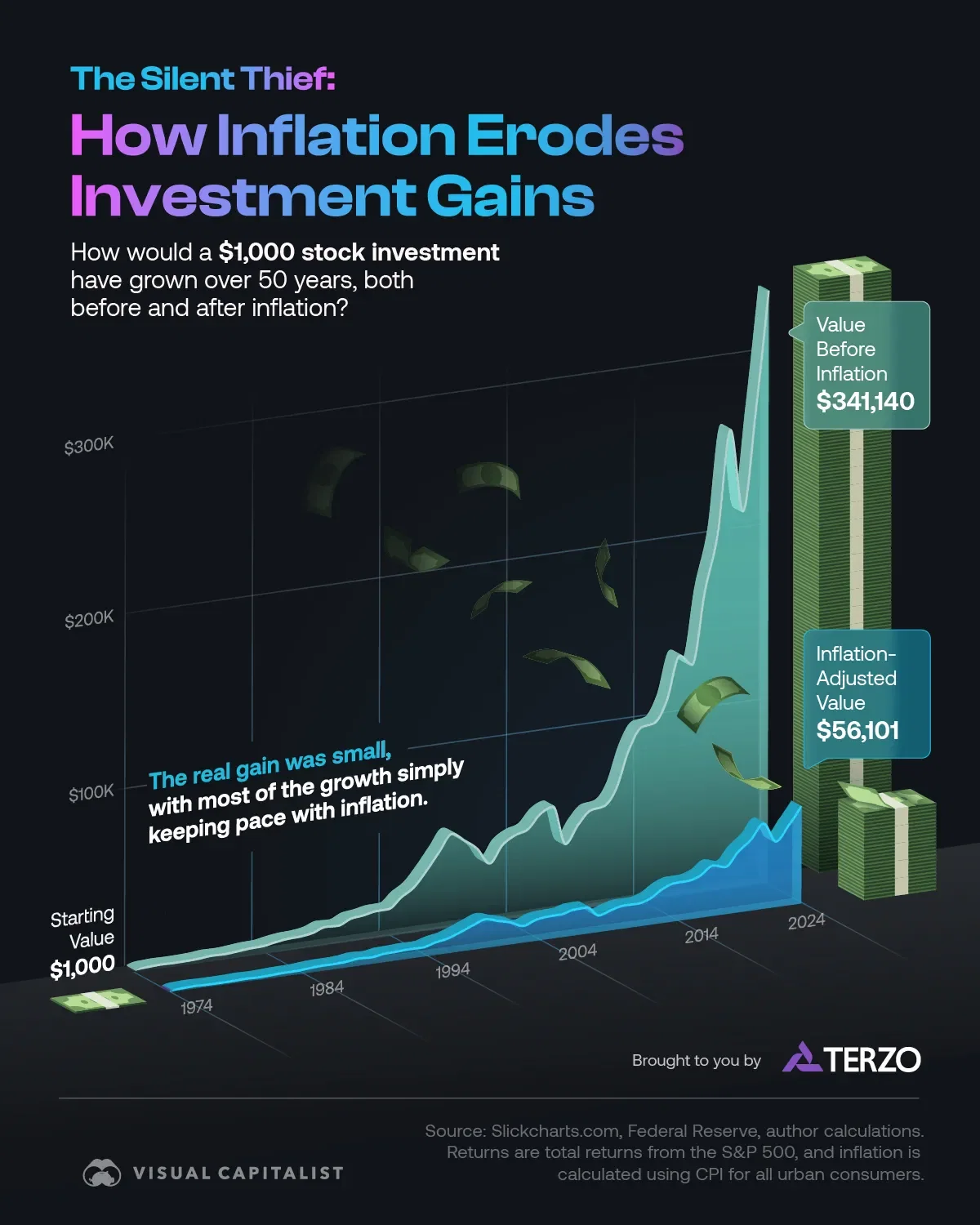 How Inflation Erodes Investment Gains Over 50 Years 📉