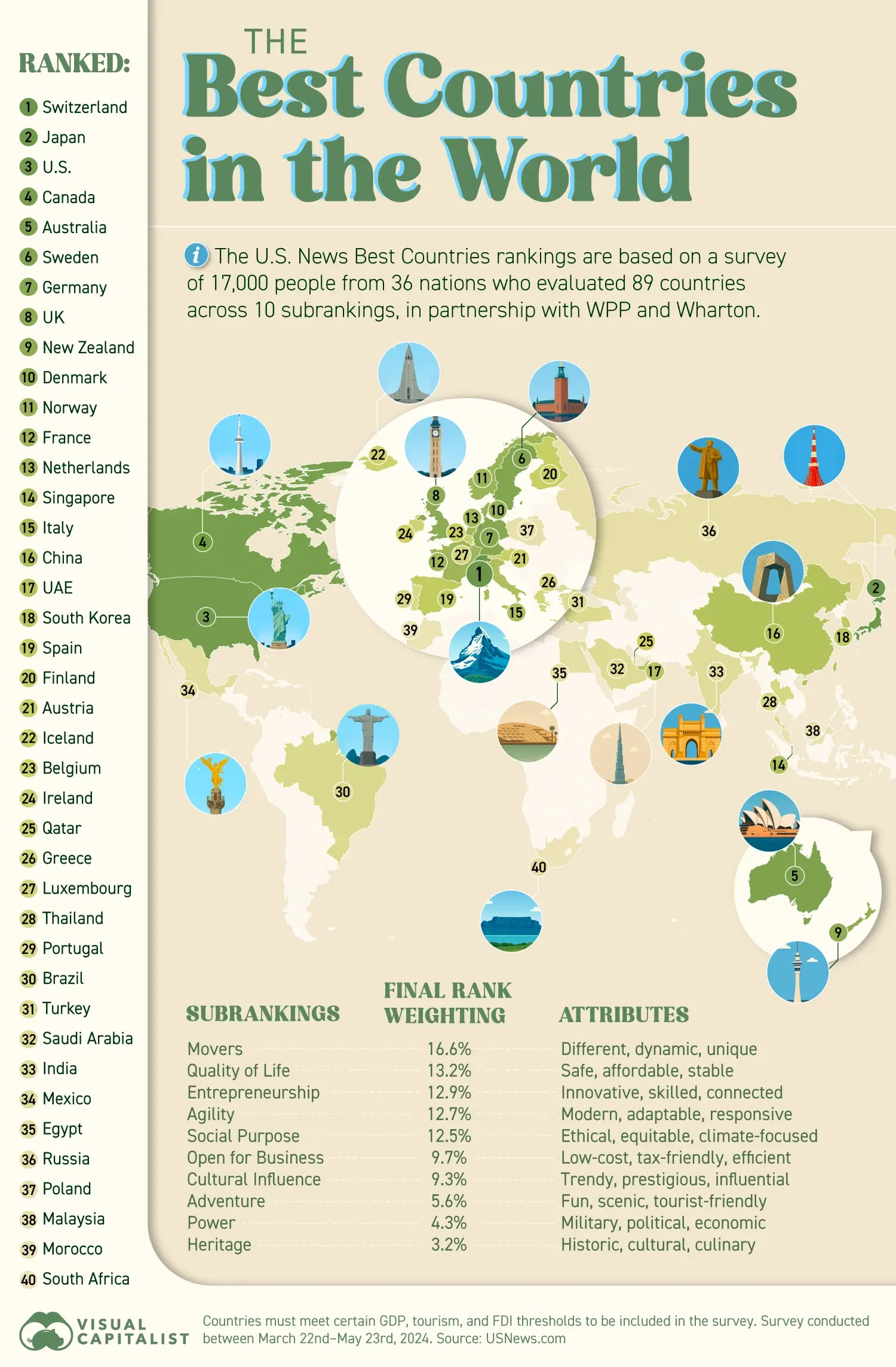 😏The 40 Best Countries in the World, As Determined by the People