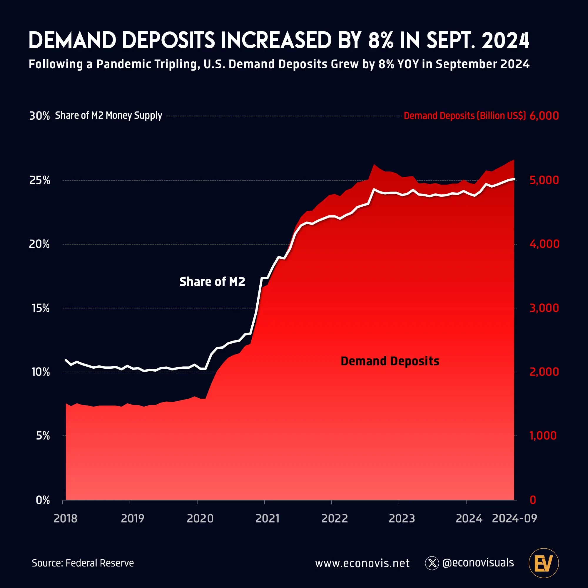 📈 U.S. Demand Deposits Increased by 8% in September 2024