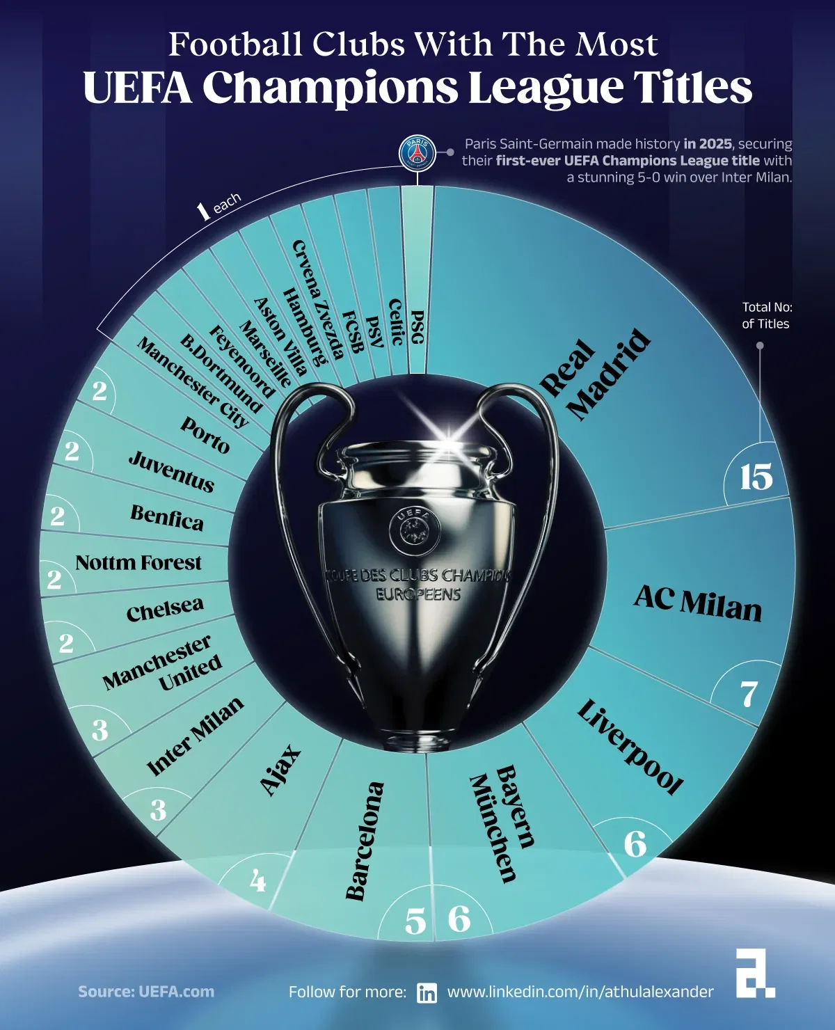 Football clubs with the most UEFA Champions League titles