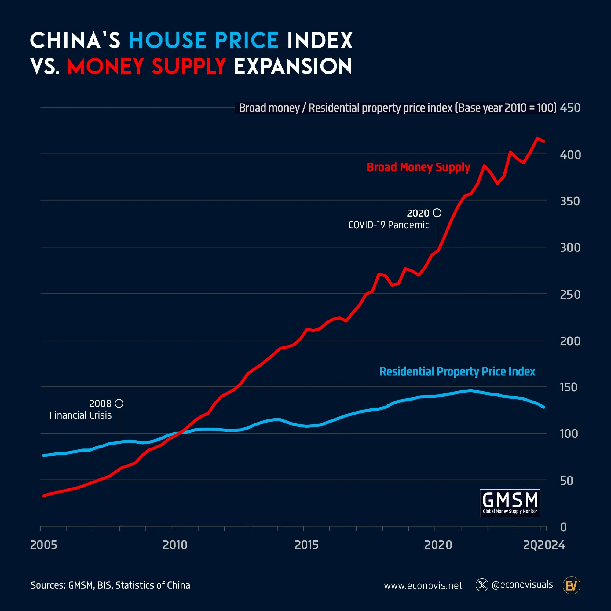 📈 China’s House Price Index vs. Money Supply Expansion (2005–2024)