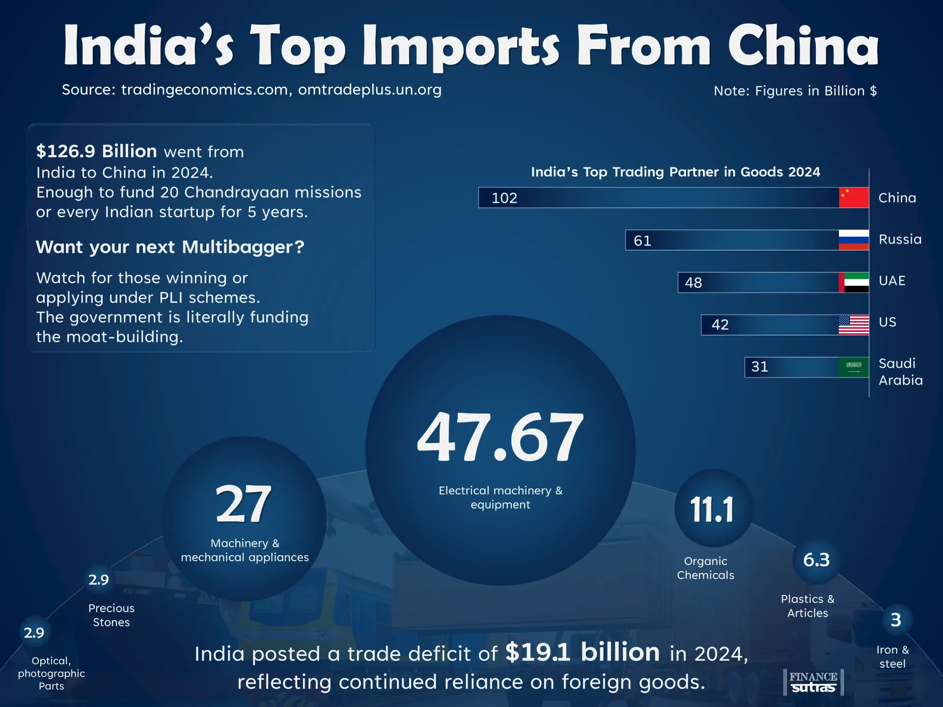 India’s Top Imports From China