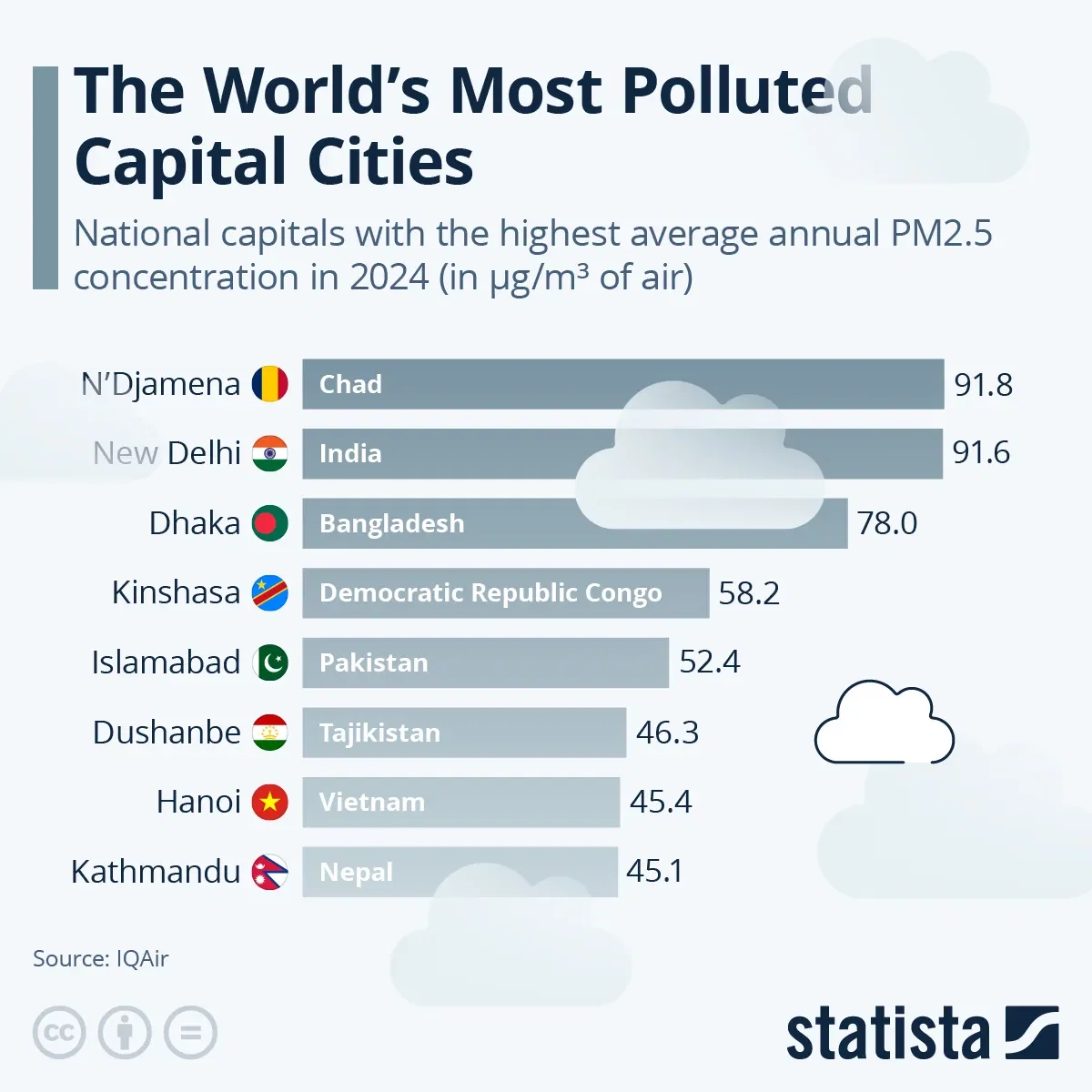 The World's Most Polluted Capital Cities
