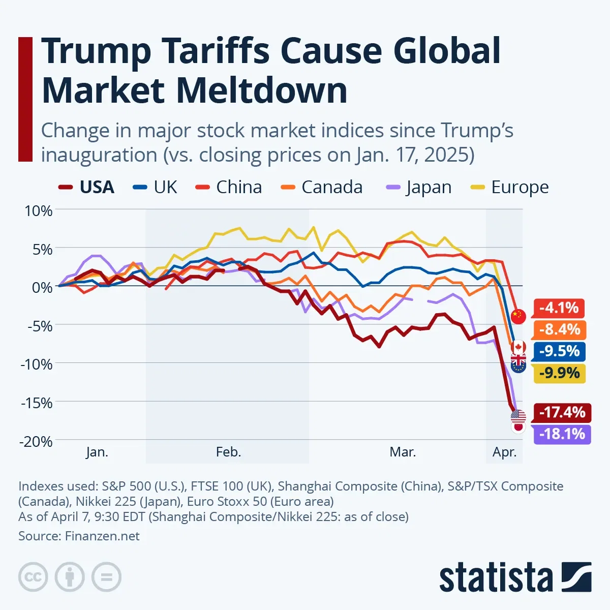 Trump Tariffs Cause Global Market Meltdown