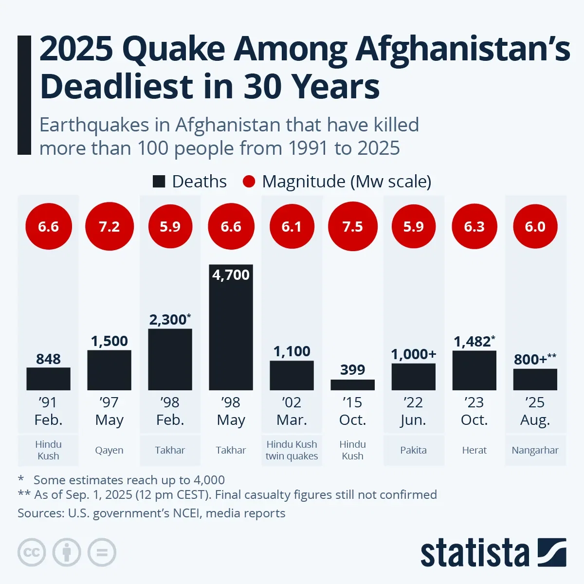 2025 Quake Among Afghanistan’s Deadliest in 30 Years