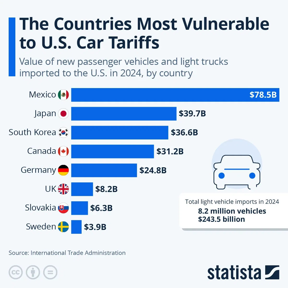The Countries Most Vulnerable to U.S. Car Tariffs