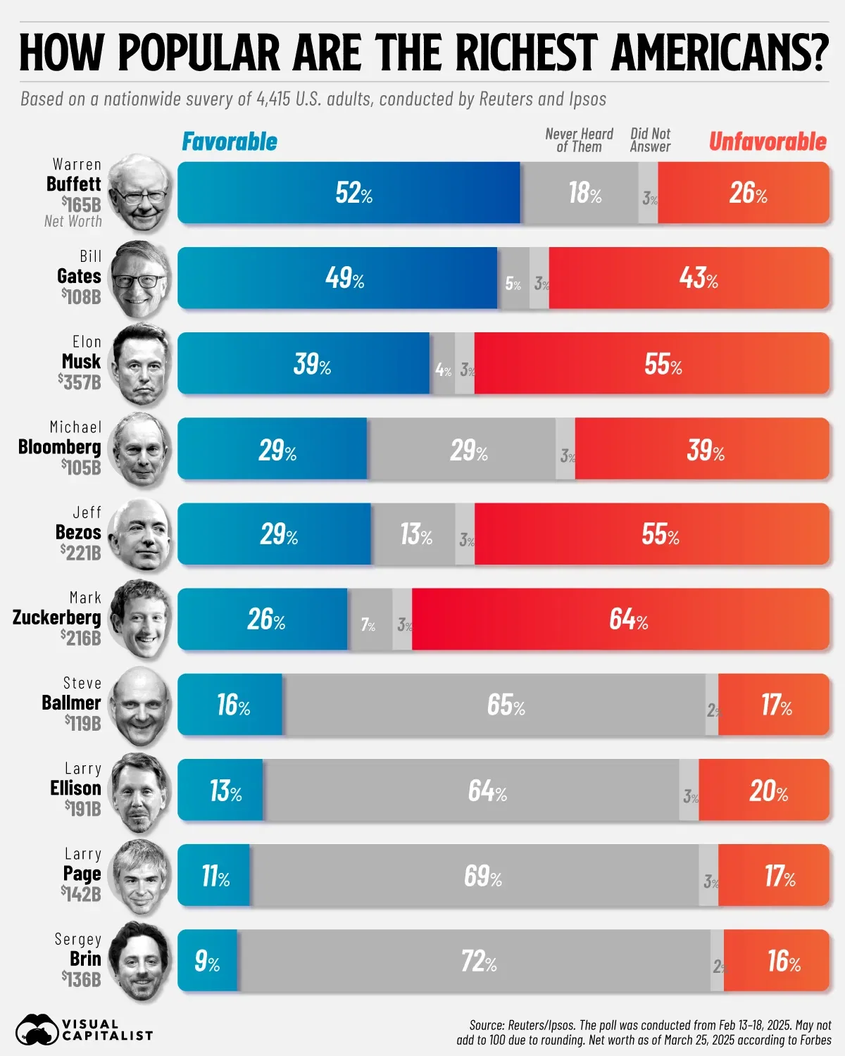 How Popular Are the Richest Americans?