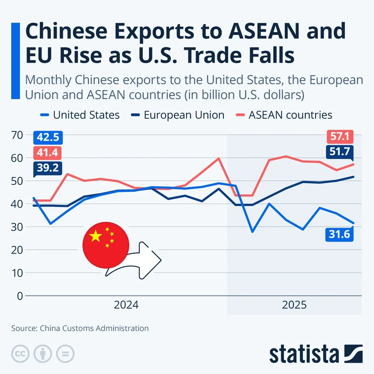 Chinese Exports To ASEAN and EU Rise as U.S. Trade Falls