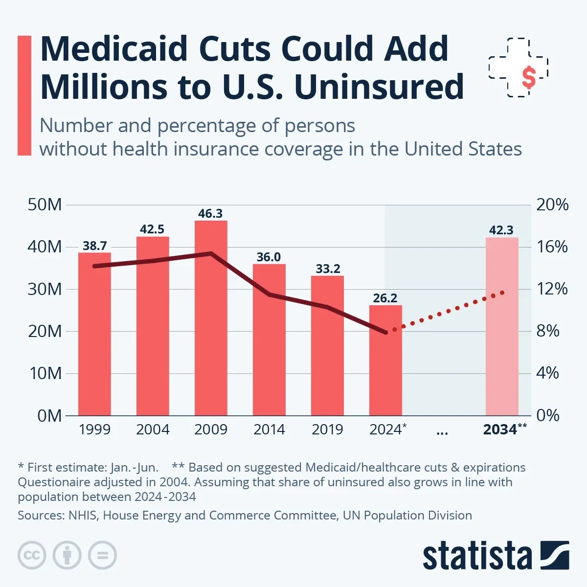 Medicaid Cuts Could Add Millions to U.S. Uninsured