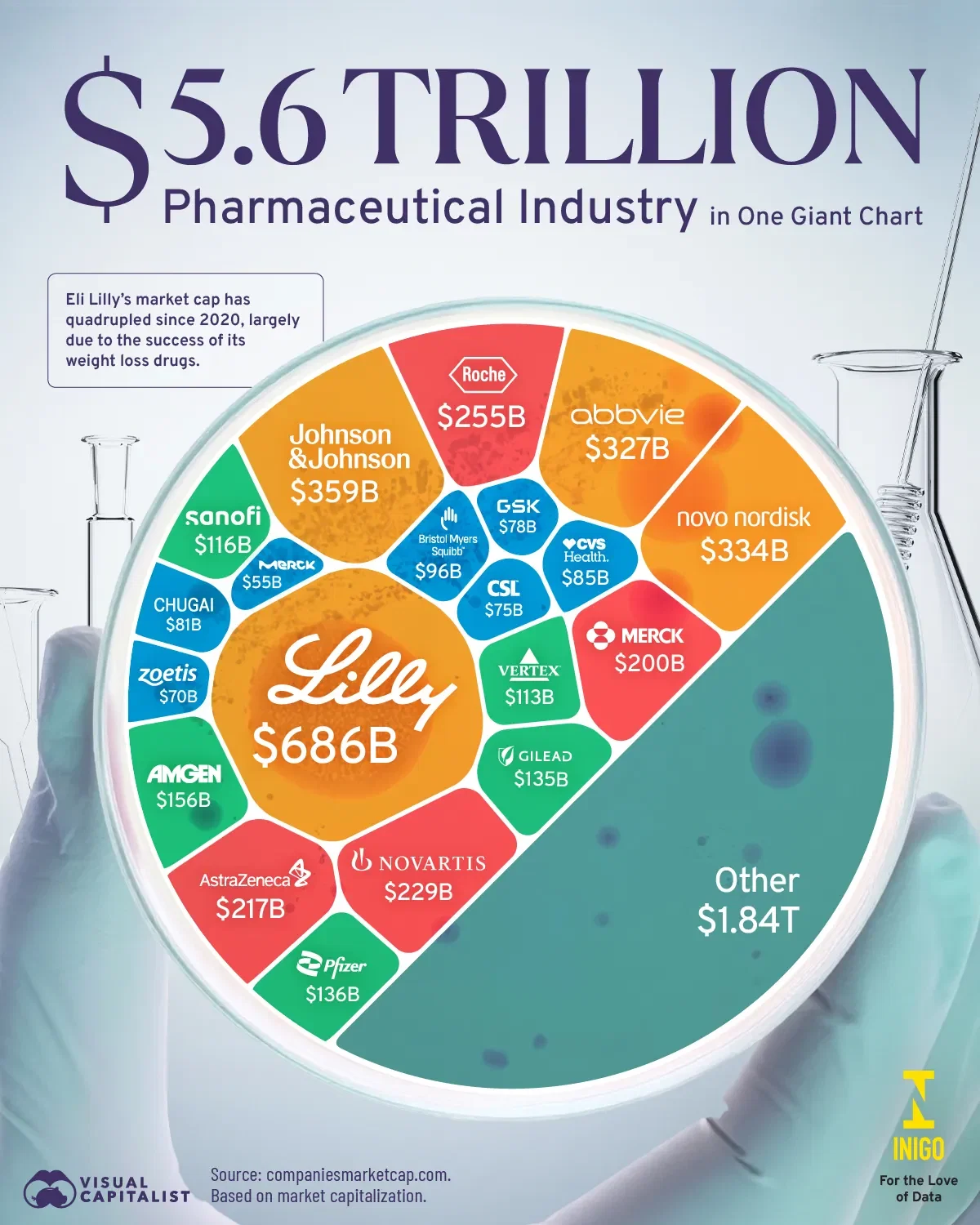 The $5.6T Pharmaceutical Industry in One Giant Chart 💊