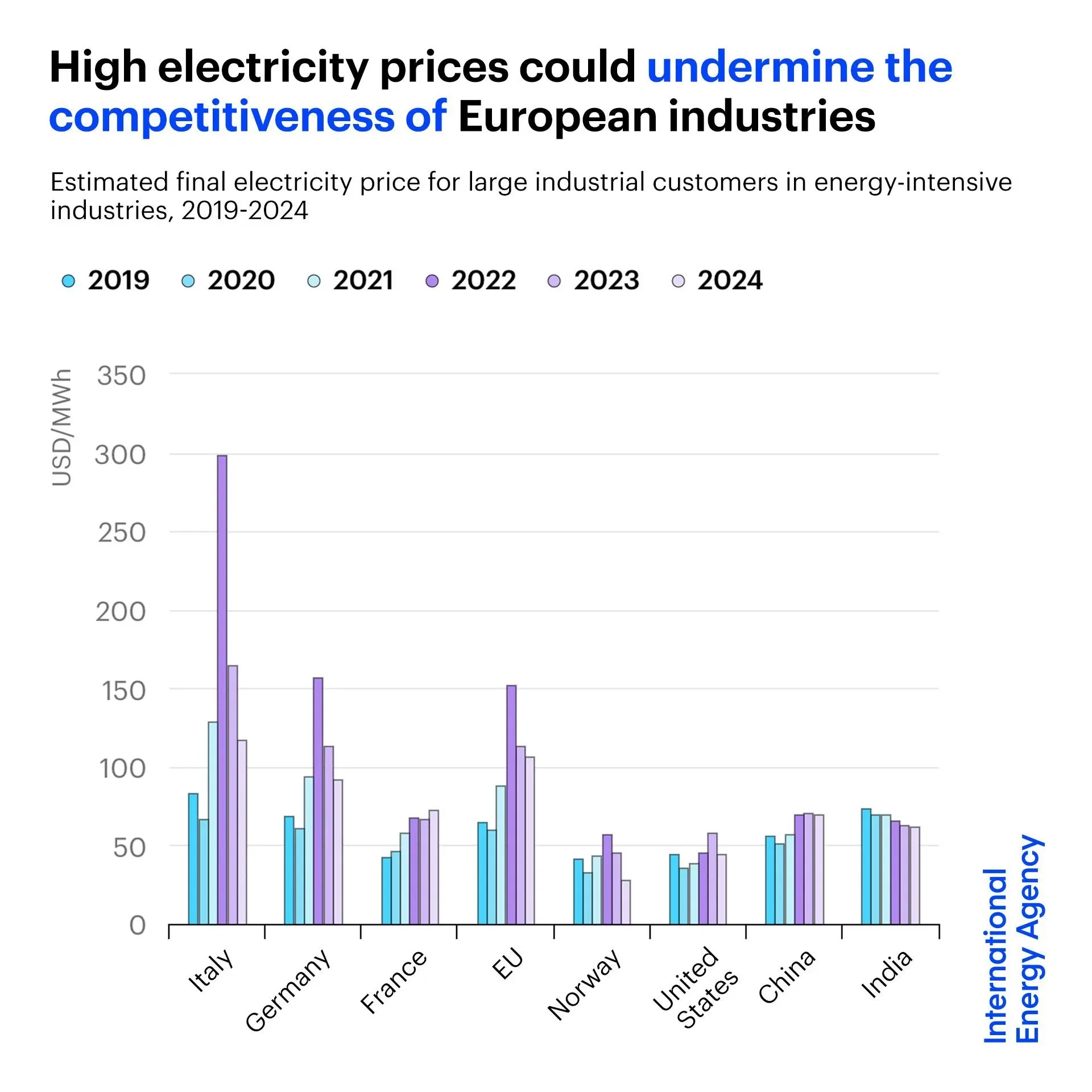 High electricity prices continue to undermine competitiveness of Europe