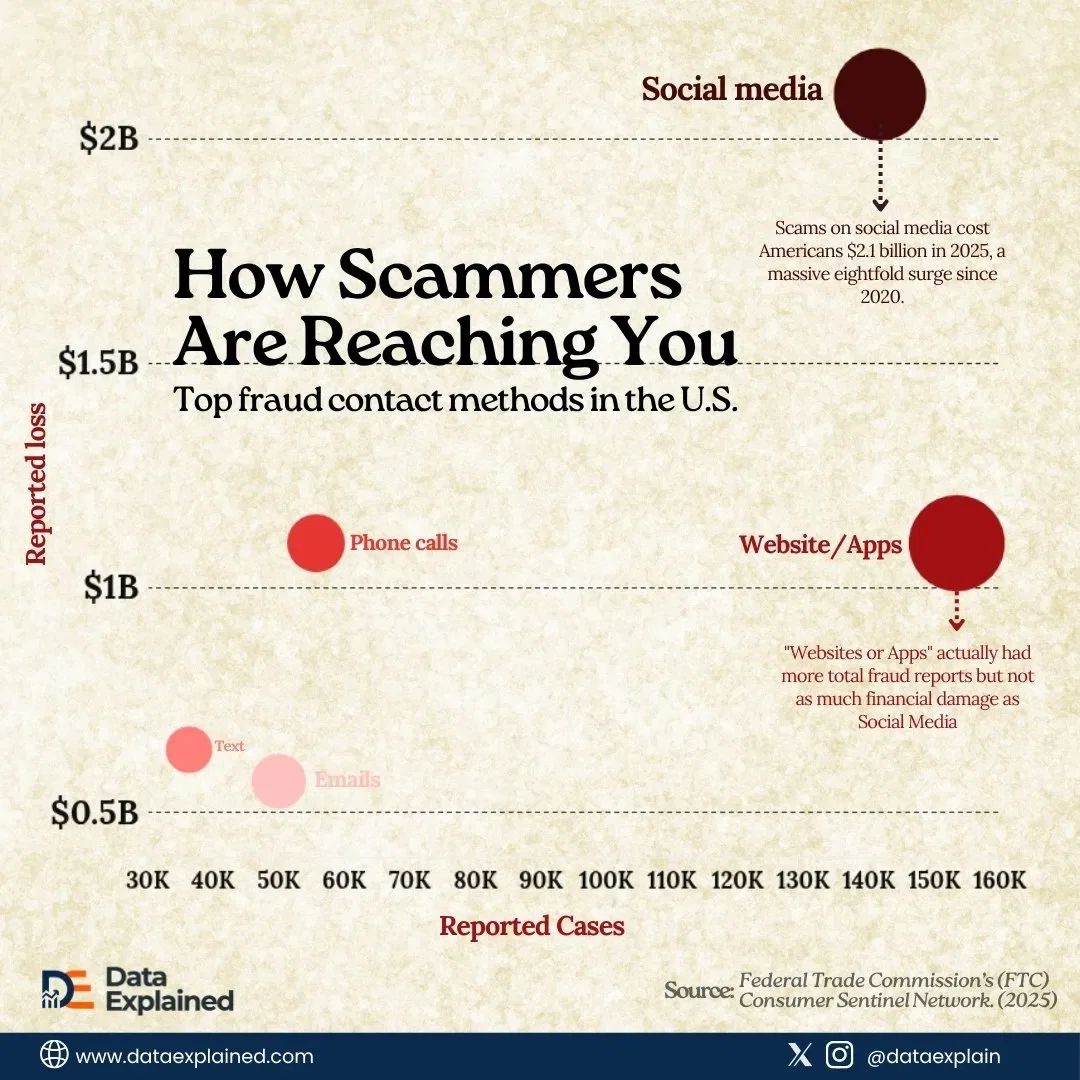 You Are More Likely to Be Scammed on Facebook Than by Email, Data Proves