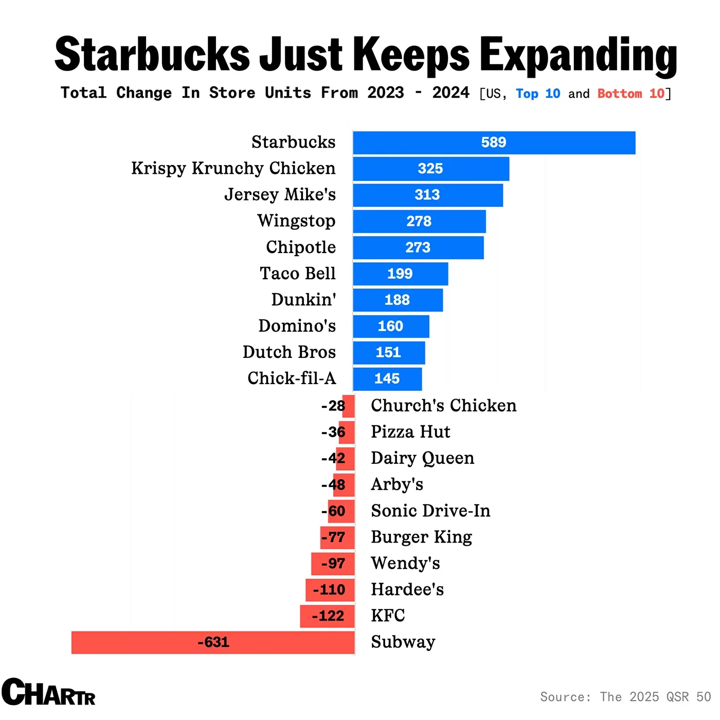 Starbucks was America’s fastest growing fast food chain last year