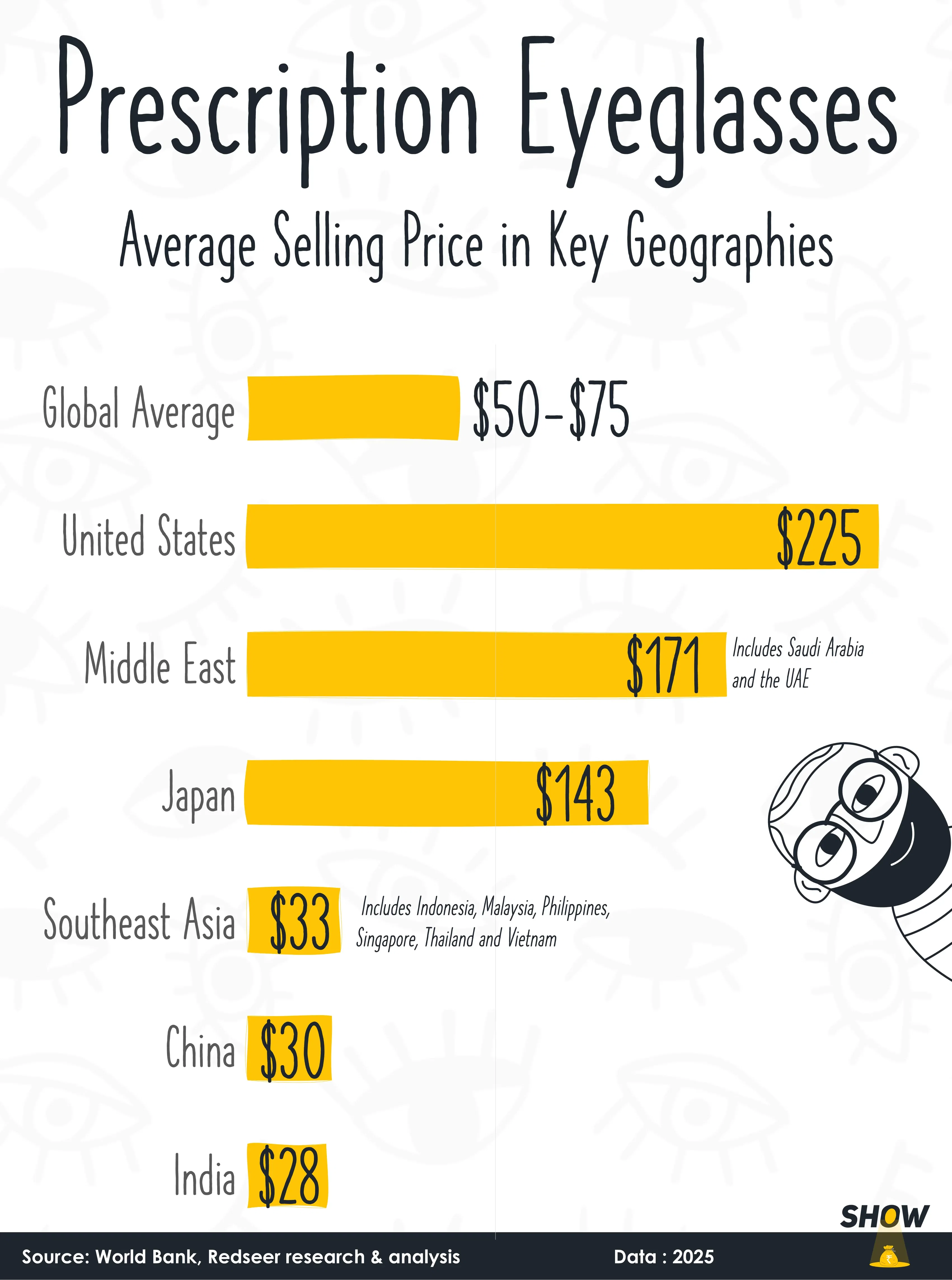 Prescription Eyeglasses Average Selling Price in Key Geographies