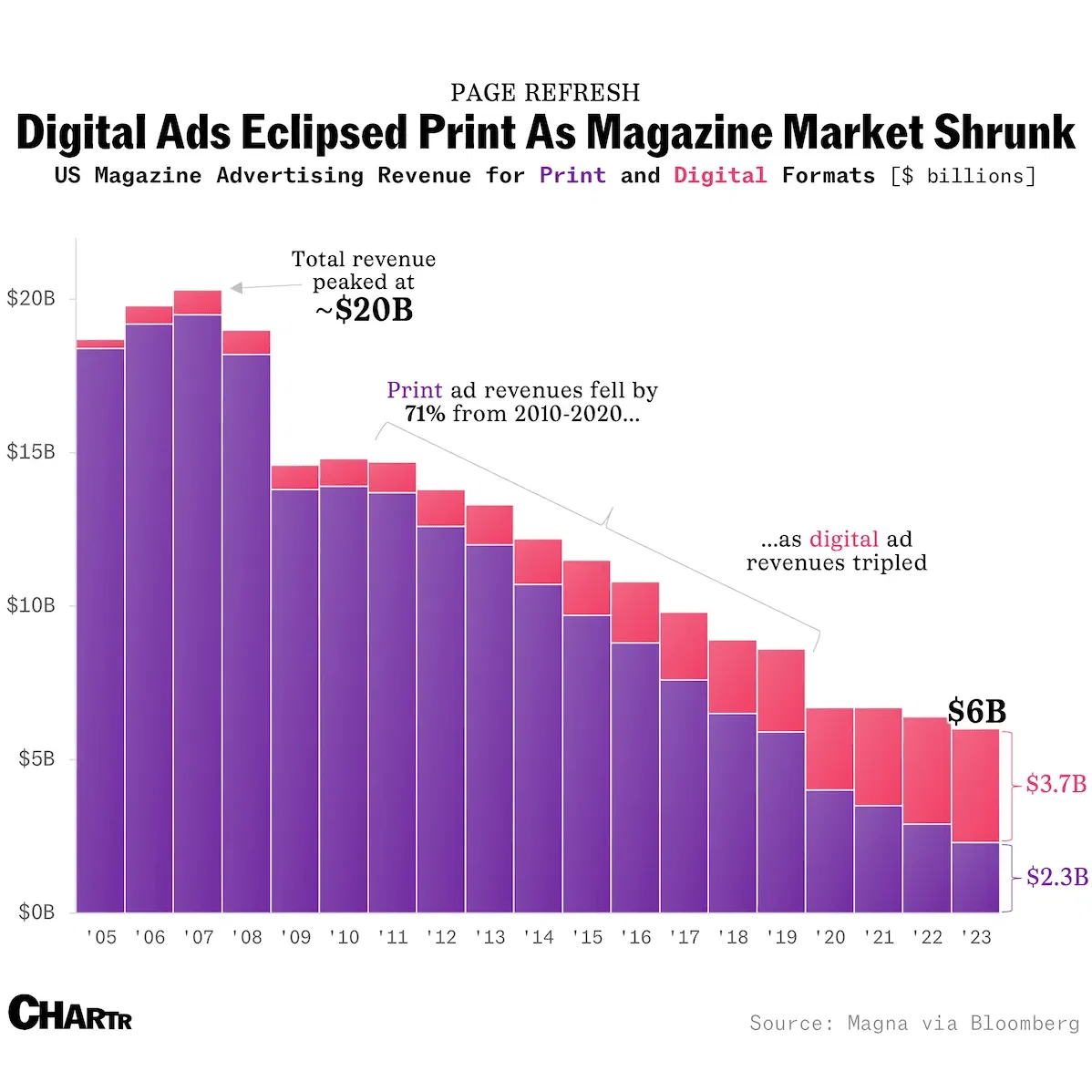 Print magazines aren’t dead — in 2024, they’ve just gone premium