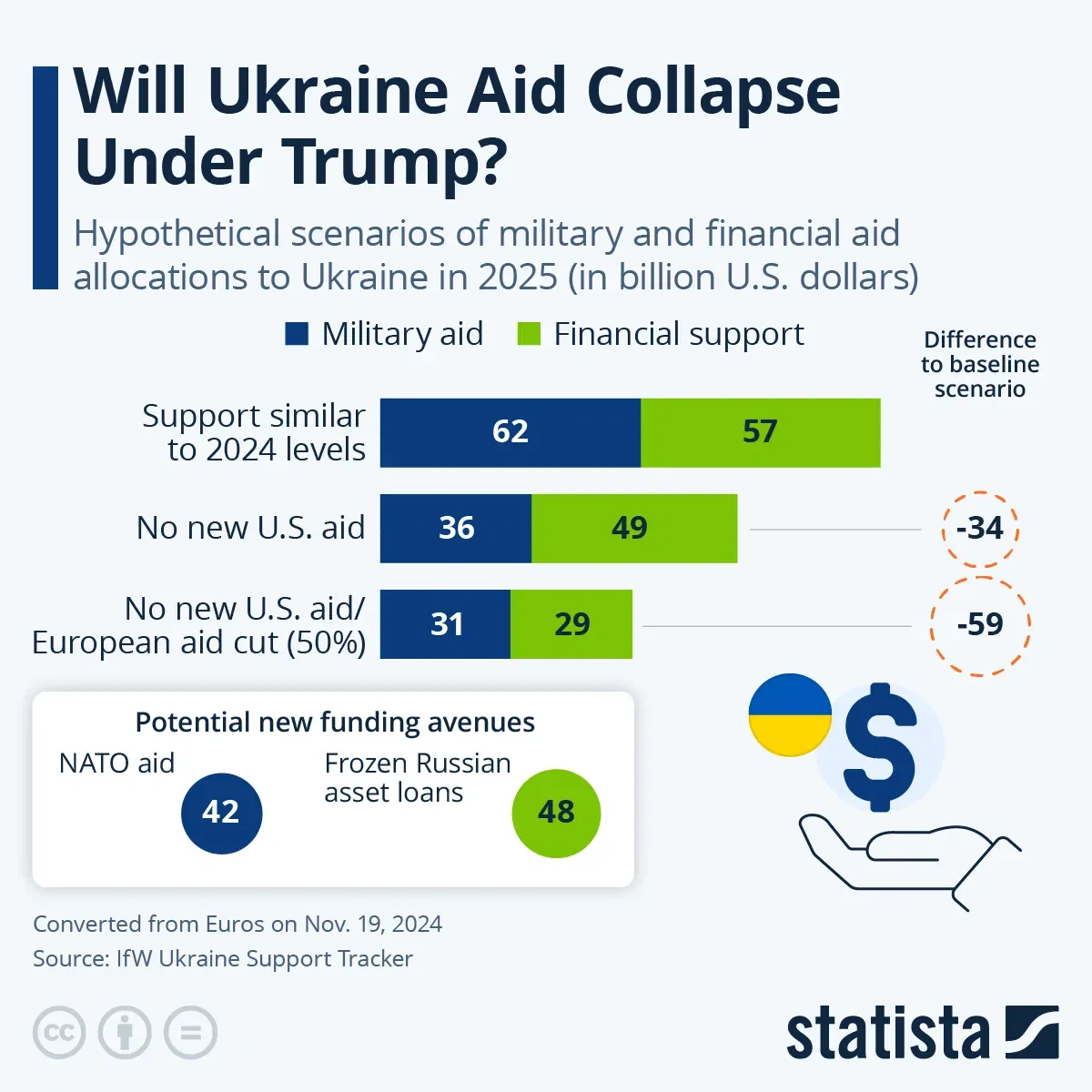 Will Ukraine Aid Collapse Under Trump?