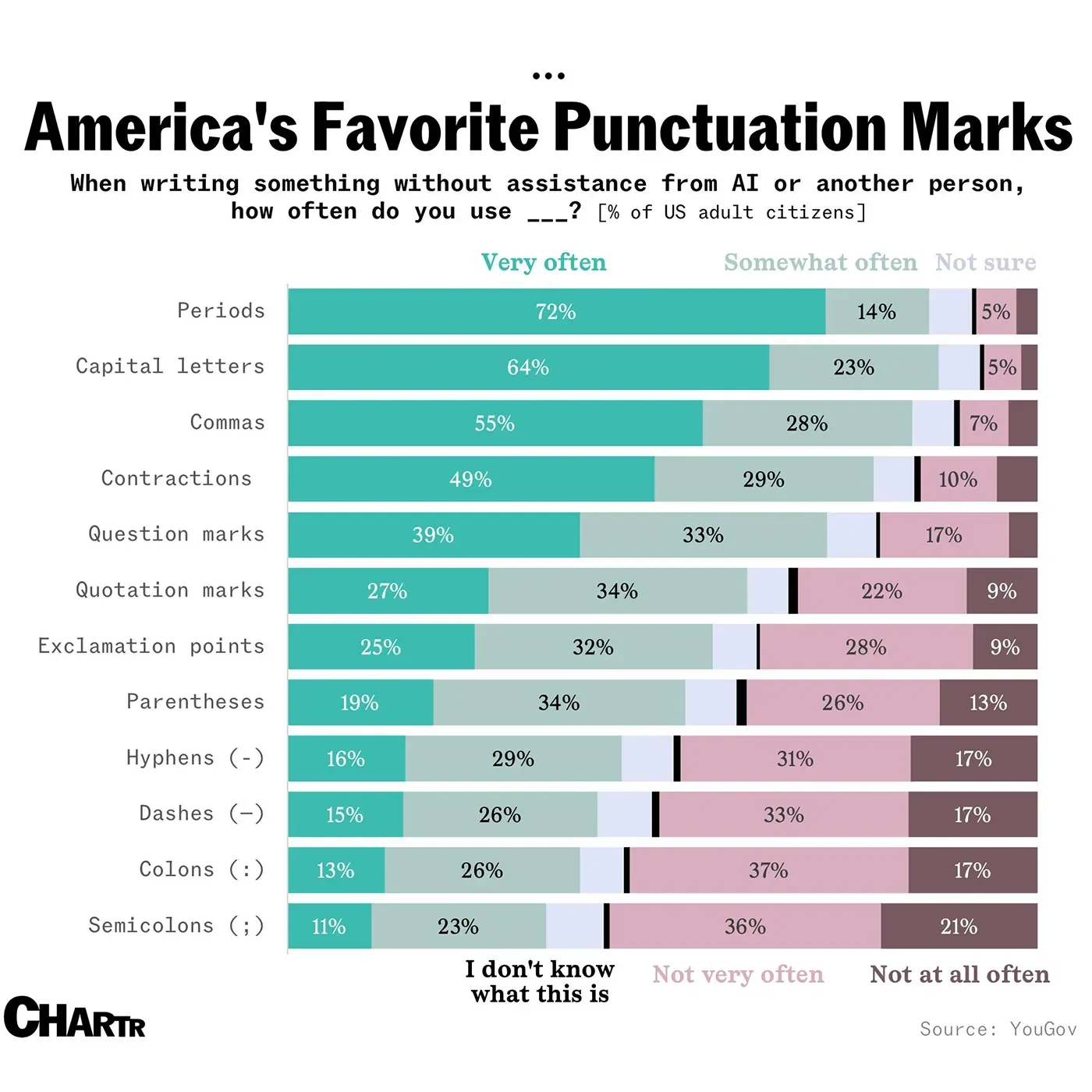 AI loves an em dash — writers in the US, on the other hand, aren’t so keen