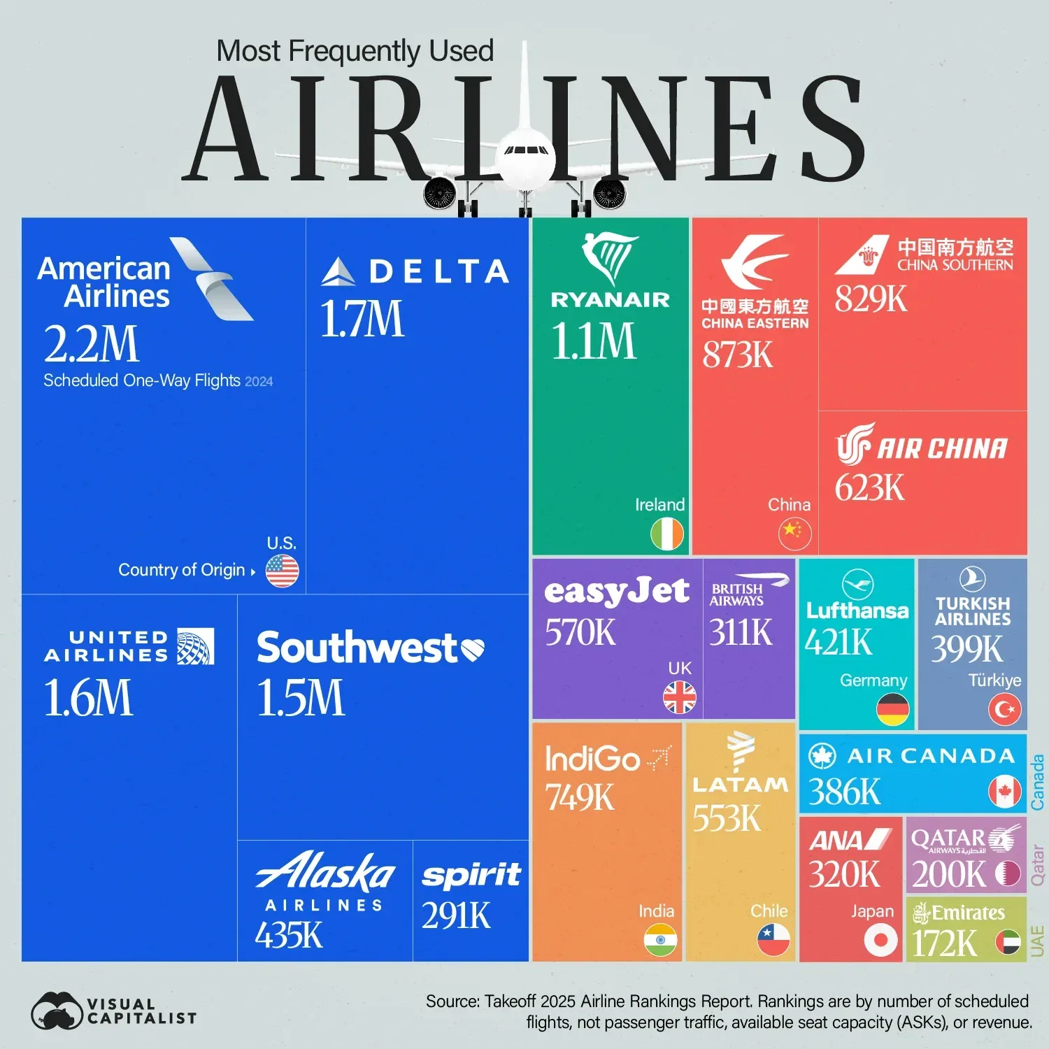 Ranked: The World’s Busiest Airlines by Flights